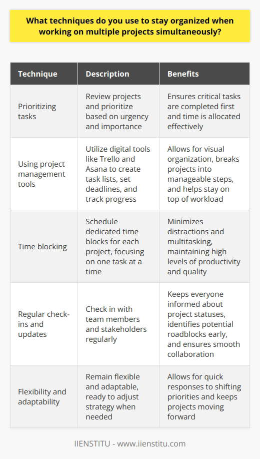 When working on multiple projects simultaneously, I rely on a combination of techniques to stay organized and focused: Prioritizing tasks I start by reviewing all my current projects and prioritizing them based on urgency and importance. This helps me allocate my time and energy effectively, ensuring that critical tasks are completed first. Using project management tools I utilize digital tools like Trello and Asana to create task lists, set deadlines, and track progress. These platforms allow me to visually organize my projects, break them down into manageable steps, and stay on top of my workload. Time blocking I schedule dedicated time blocks for each project, allowing me to focus on one task at a time. By minimizing distractions and multitasking, I can maintain a high level of productivity and quality in my work. Regular check-ins and updates I make it a point to check in with my team members and stakeholders regularly. This keeps everyone informed about project statuses, identifies potential roadblocks early on, and ensures smooth collaboration. Flexibility and adaptability Despite my best efforts to plan and organize, I understand that priorities can shift unexpectedly. I remain flexible and adaptable, ready to adjust my strategy when needed to keep projects moving forward. By combining these techniques, Ive been able to successfully manage multiple projects simultaneously while maintaining a high standard of work. Its an approach that has served me well in my career, and Im confident it will continue to do so in this role.