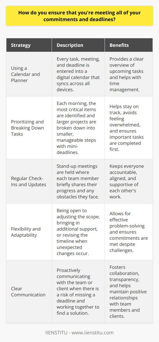 I have a few strategies to ensure that Im meeting all of my commitments and deadlines. First and foremost, Im a big believer in using a calendar and planner to keep track of everything on my plate. Every task, meeting, and deadline goes into my digital calendar, which syncs across all my devices. This way, I always have a clear overview of whats coming up and can plan my time accordingly. Prioritizing and Breaking Down Tasks In addition to keeping a detailed calendar, I make a habit of prioritizing my tasks based on importance and urgency. I look at my to-do list each morning and identify the most critical items that need to get done that day. Then, I break larger projects down into smaller, manageable steps with mini-deadlines. This helps me stay on track and avoid feeling overwhelmed. Regular Check-Ins and Updates Another key strategy is regularly checking in with my team and providing updates on my progress. Im a big fan of stand-up meetings where each team member briefly shares what theyre working on and if theyre facing any obstacles. This keeps everyone accountable and ensures that were all aligned and supporting each other. Flexibility and Adaptability Finally, I believe that a certain degree of flexibility is important when it comes to meeting commitments and deadlines. Things can change unexpectedly, and its crucial to be able to adapt and reprioritize as needed. If I see that Im at risk of missing a deadline, I communicate proactively with my team or client and work together to find a solution, whether thats adjusting the scope, bringing in additional support, or revising the timeline. At the end of the day, meeting commitments and deadlines comes down to careful planning, clear communication, and a willingness to stay agile and problem-solve when challenges arise. Its not always easy, but with the right tools and mindset, its definitely achievable!
