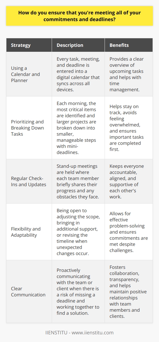 I have a few strategies to ensure that Im meeting all of my commitments and deadlines. First and foremost, Im a big believer in using a calendar and planner to keep track of everything on my plate. Every task, meeting, and deadline goes into my digital calendar, which syncs across all my devices. This way, I always have a clear overview of whats coming up and can plan my time accordingly. Prioritizing and Breaking Down Tasks In addition to keeping a detailed calendar, I make a habit of prioritizing my tasks based on importance and urgency. I look at my to-do list each morning and identify the most critical items that need to get done that day. Then, I break larger projects down into smaller, manageable steps with mini-deadlines. This helps me stay on track and avoid feeling overwhelmed. Regular Check-Ins and Updates Another key strategy is regularly checking in with my team and providing updates on my progress. Im a big fan of stand-up meetings where each team member briefly shares what theyre working on and if theyre facing any obstacles. This keeps everyone accountable and ensures that were all aligned and supporting each other. Flexibility and Adaptability Finally, I believe that a certain degree of flexibility is important when it comes to meeting commitments and deadlines. Things can change unexpectedly, and its crucial to be able to adapt and reprioritize as needed. If I see that Im at risk of missing a deadline, I communicate proactively with my team or client and work together to find a solution, whether thats adjusting the scope, bringing in additional support, or revising the timeline. At the end of the day, meeting commitments and deadlines comes down to careful planning, clear communication, and a willingness to stay agile and problem-solve when challenges arise. Its not always easy, but with the right tools and mindset, its definitely achievable!