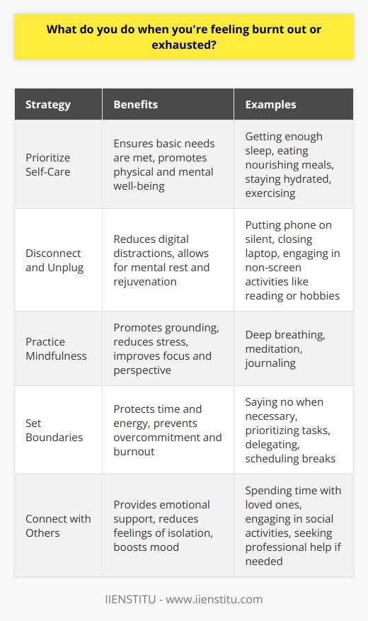 When Im feeling burnt out or exhausted, I have a few strategies that help me recharge and refocus. Prioritize Self-Care I make sure to take care of my basic needs first. Getting enough sleep, eating nourishing meals, and staying hydrated are essential for me to function at my best. I also try to fit in some form of exercise, even if its just a short walk outside to clear my head. Disconnect and Unplug Sometimes, the constant bombardment of emails, notifications, and digital distractions can be overwhelming. When Im feeling particularly drained, I take a step back from technology and give myself permission to disconnect. I put my phone on silent, close my laptop, and spend some time doing activities that dont involve screens, like reading a book, practicing a hobby, or connecting with loved ones face-to-face. Practice Mindfulness Mindfulness techniques like deep breathing, meditation, or journaling help me stay grounded and centered. When Im feeling scattered or stressed, I take a few minutes to focus on my breath and bring my attention back to the present moment. This helps me gain perspective and approach challenges with a clearer mind. Set Boundaries Ive learned that its okay to say no sometimes and set boundaries to protect my time and energy. If Im feeling overwhelmed by my workload or commitments, I communicate with my team or supervisor to prioritize tasks and delegate when necessary. I also make sure to schedule breaks throughout the day to avoid burnout. By taking proactive steps to manage stress and prioritize my well-being, Im able to stay energized, focused, and ready to tackle whatever challenges come my way.