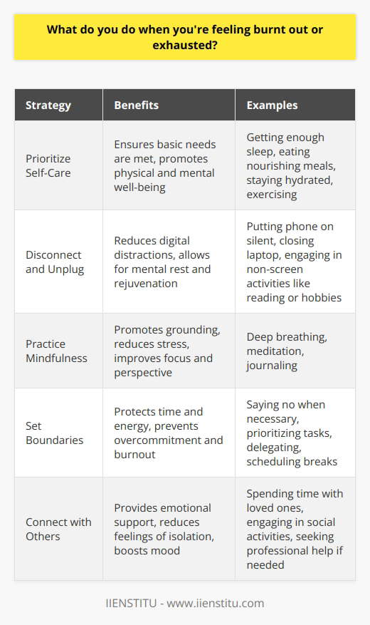 When Im feeling burnt out or exhausted, I have a few strategies that help me recharge and refocus. Prioritize Self-Care I make sure to take care of my basic needs first. Getting enough sleep, eating nourishing meals, and staying hydrated are essential for me to function at my best. I also try to fit in some form of exercise, even if its just a short walk outside to clear my head. Disconnect and Unplug Sometimes, the constant bombardment of emails, notifications, and digital distractions can be overwhelming. When Im feeling particularly drained, I take a step back from technology and give myself permission to disconnect. I put my phone on silent, close my laptop, and spend some time doing activities that dont involve screens, like reading a book, practicing a hobby, or connecting with loved ones face-to-face. Practice Mindfulness Mindfulness techniques like deep breathing, meditation, or journaling help me stay grounded and centered. When Im feeling scattered or stressed, I take a few minutes to focus on my breath and bring my attention back to the present moment. This helps me gain perspective and approach challenges with a clearer mind. Set Boundaries Ive learned that its okay to say no sometimes and set boundaries to protect my time and energy. If Im feeling overwhelmed by my workload or commitments, I communicate with my team or supervisor to prioritize tasks and delegate when necessary. I also make sure to schedule breaks throughout the day to avoid burnout. By taking proactive steps to manage stress and prioritize my well-being, Im able to stay energized, focused, and ready to tackle whatever challenges come my way.
