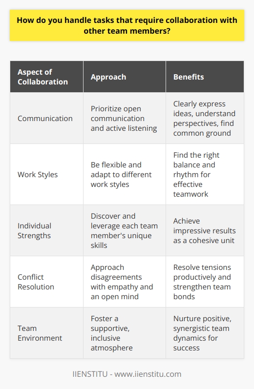 When working on tasks that require collaboration, I prioritize open communication and active listening. I believe that clearly expressing ideas and concerns is crucial for successful teamwork. By actively listening to my colleagues, I can better understand their perspectives and find common ground. Adapting to Different Work Styles Ive learned that everyone has their own unique work style. Some prefer frequent check-ins, while others work best independently. I try to be flexible and adapt my approach to mesh well with the team. Its all about finding that right balance and rhythm together. Leveraging Individual Strengths In my experience, the best collaborative efforts happen when each team member can contribute their strengths. I enjoy discovering what special skills and insights my colleagues bring to the table. By dividing tasks based on our individual abilities, we can achieve impressive results as a cohesive unit. Resolving Conflicts Constructively Disagreements are a natural part of teamwork, but I believe they can be opportunities for growth when handled well. When conflicts arise, I strive to approach the situation with empathy and an open mind. By focusing on the issues rather than placing blame, Ive found that most tensions can be resolved productively. Working through challenges together can ultimately strengthen the teams bond. At the end of the day, I believe successful collaboration is all about fostering a supportive, inclusive team environment. When everyone feels heard, respected, and valued, amazing things can happen. Those are the kind of positive, synergistic team dynamics I always aim to nurture and contribute to.