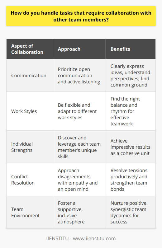 When working on tasks that require collaboration, I prioritize open communication and active listening. I believe that clearly expressing ideas and concerns is crucial for successful teamwork. By actively listening to my colleagues, I can better understand their perspectives and find common ground. Adapting to Different Work Styles Ive learned that everyone has their own unique work style. Some prefer frequent check-ins, while others work best independently. I try to be flexible and adapt my approach to mesh well with the team. Its all about finding that right balance and rhythm together. Leveraging Individual Strengths In my experience, the best collaborative efforts happen when each team member can contribute their strengths. I enjoy discovering what special skills and insights my colleagues bring to the table. By dividing tasks based on our individual abilities, we can achieve impressive results as a cohesive unit. Resolving Conflicts Constructively Disagreements are a natural part of teamwork, but I believe they can be opportunities for growth when handled well. When conflicts arise, I strive to approach the situation with empathy and an open mind. By focusing on the issues rather than placing blame, Ive found that most tensions can be resolved productively. Working through challenges together can ultimately strengthen the teams bond. At the end of the day, I believe successful collaboration is all about fostering a supportive, inclusive team environment. When everyone feels heard, respected, and valued, amazing things can happen. Those are the kind of positive, synergistic team dynamics I always aim to nurture and contribute to.