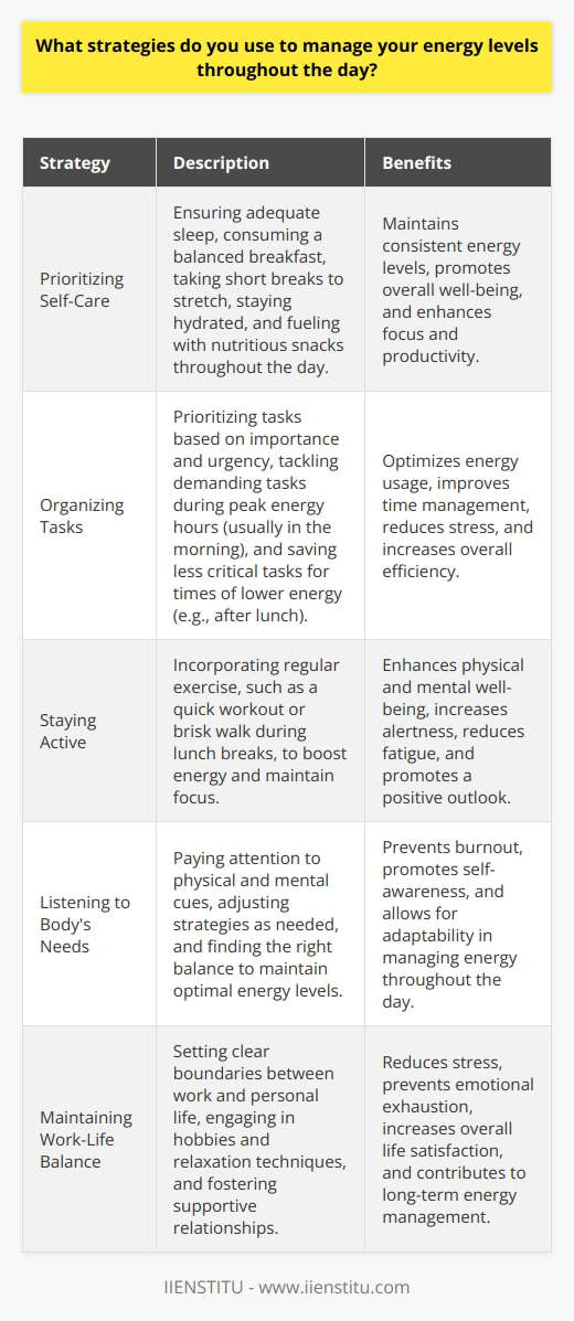 To manage my energy levels throughout the day, I focus on three key strategies: Prioritizing Self-Care I make sure to get enough sleep each night and start my day with a nutritious breakfast. During the day, I take short breaks to stretch, hydrate, and refuel with healthy snacks. These simple habits help me maintain steady energy levels. Organizing My Tasks I prioritize my tasks based on importance and urgency. I tackle the most demanding tasks when my energy is at its peak, usually in the morning. I save less critical tasks for times when I might feel a bit sluggish, like right after lunch. This helps me use my energy efficiently. Staying Active Regular exercise is a game-changer for me. I try to fit in a quick workout or a brisk walk during my lunch break. Even a few minutes of physical activity can give me a nice energy boost and help me stay focused throughout the afternoon. By taking care of myself, organizing my work, and staying active, Im able to keep my energy levels up and tackle the day with enthusiasm. Its all about finding the right balance and listening to my bodys needs.