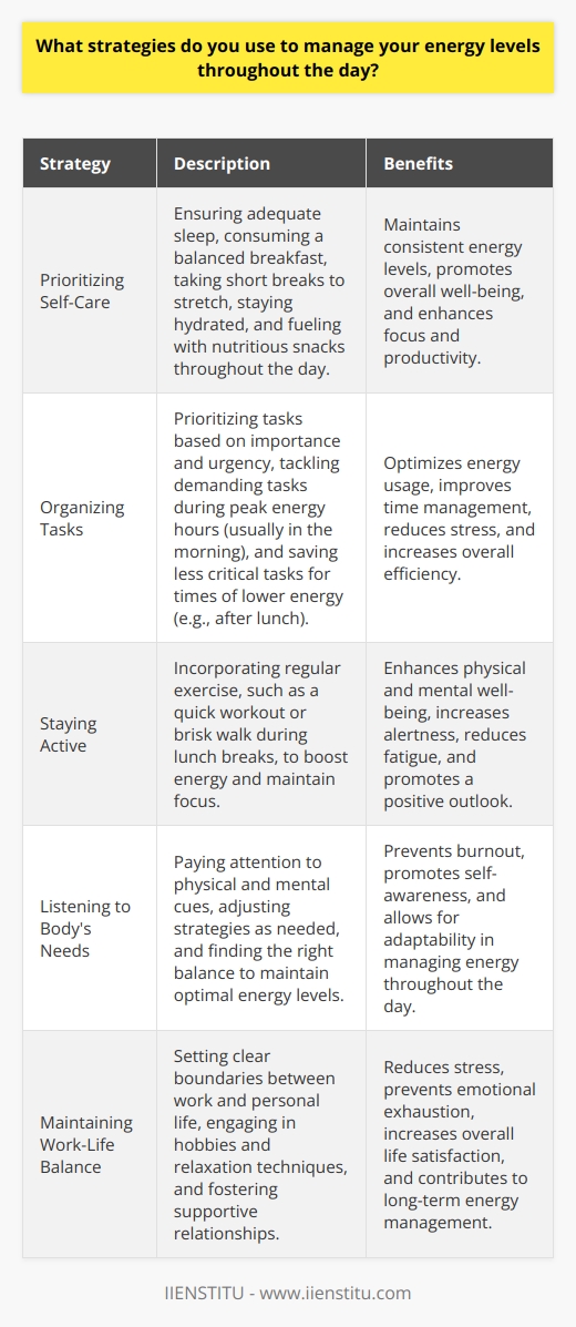 To manage my energy levels throughout the day, I focus on three key strategies: Prioritizing Self-Care I make sure to get enough sleep each night and start my day with a nutritious breakfast. During the day, I take short breaks to stretch, hydrate, and refuel with healthy snacks. These simple habits help me maintain steady energy levels. Organizing My Tasks I prioritize my tasks based on importance and urgency. I tackle the most demanding tasks when my energy is at its peak, usually in the morning. I save less critical tasks for times when I might feel a bit sluggish, like right after lunch. This helps me use my energy efficiently. Staying Active Regular exercise is a game-changer for me. I try to fit in a quick workout or a brisk walk during my lunch break. Even a few minutes of physical activity can give me a nice energy boost and help me stay focused throughout the afternoon. By taking care of myself, organizing my work, and staying active, Im able to keep my energy levels up and tackle the day with enthusiasm. Its all about finding the right balance and listening to my bodys needs.