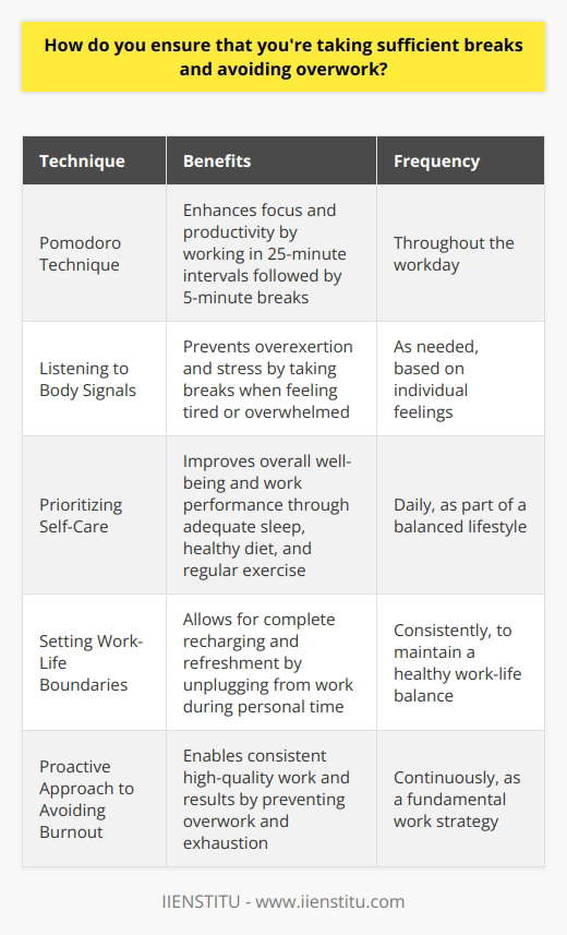 I make sure to take regular breaks throughout my workday to avoid burnout and maintain productivity. I use the Pomodoro Technique, where I work for 25-minute intervals followed by 5-minute breaks. This helps me stay focused and energized. Listening to My Body I also pay attention to my bodys signals. If Im feeling tired or stressed, Ill step away from my desk and take a short walk or do some stretching exercises. Its important to listen to what your body is telling you and not push yourself too hard. Prioritizing Self-Care In addition to taking breaks during the workday, I make sure to prioritize self-care outside of work as well. I try to get enough sleep each night, eat a healthy diet, and exercise regularly. These habits help me feel my best and perform at my highest level when Im on the job. Setting Boundaries Another key strategy is setting clear boundaries between work and personal life. When Im off the clock, I make an effort to unplug and not check work emails or take work-related calls. This allows me to fully recharge and come back to work feeling refreshed and ready to tackle new challenges. By taking a proactive approach to avoiding overwork and burnout, Im able to consistently bring my A-game to my job and deliver high-quality results for my employer. Its a win-win situation.