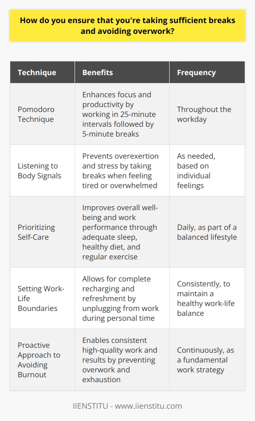 I make sure to take regular breaks throughout my workday to avoid burnout and maintain productivity. I use the Pomodoro Technique, where I work for 25-minute intervals followed by 5-minute breaks. This helps me stay focused and energized. Listening to My Body I also pay attention to my bodys signals. If Im feeling tired or stressed, Ill step away from my desk and take a short walk or do some stretching exercises. Its important to listen to what your body is telling you and not push yourself too hard. Prioritizing Self-Care In addition to taking breaks during the workday, I make sure to prioritize self-care outside of work as well. I try to get enough sleep each night, eat a healthy diet, and exercise regularly. These habits help me feel my best and perform at my highest level when Im on the job. Setting Boundaries Another key strategy is setting clear boundaries between work and personal life. When Im off the clock, I make an effort to unplug and not check work emails or take work-related calls. This allows me to fully recharge and come back to work feeling refreshed and ready to tackle new challenges. By taking a proactive approach to avoiding overwork and burnout, Im able to consistently bring my A-game to my job and deliver high-quality results for my employer. Its a win-win situation.