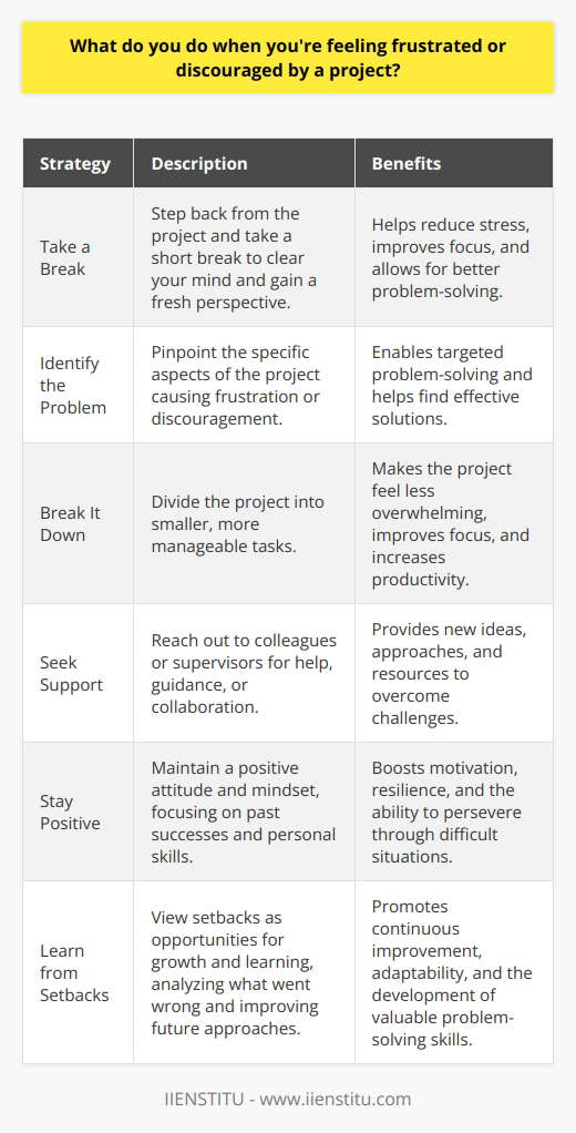 When Im feeling frustrated or discouraged by a project, I take a step back and reassess the situation. I find that taking a break, even if its just for a few minutes, can help me clear my head and gain a fresh perspective. Identify the Problem I try to pinpoint the specific aspects of the project that are causing me frustration. By identifying the root cause of my discouragement, I can better address the issue and find a solution. Break It Down If the project seems overwhelming, I break it down into smaller, more manageable tasks. This helps me focus on one thing at a time and makes the project feel less daunting. Seek Support Im not afraid to reach out to my colleagues or supervisor for help or guidance when needed. Collaborating with others can provide new ideas and approaches to tackle the problem. Stay Positive I try to maintain a positive attitude, even when faced with challenges. I remind myself of past successes and the skills I bring to the table. A positive mindset can go a long way in overcoming obstacles. Learn from Setbacks If setbacks occur, I view them as opportunities for growth and learning. I analyze what went wrong and use that knowledge to improve my approach moving forward. By taking these steps, Im able to work through frustration and discouragement, and ultimately deliver high-quality results on my projects.