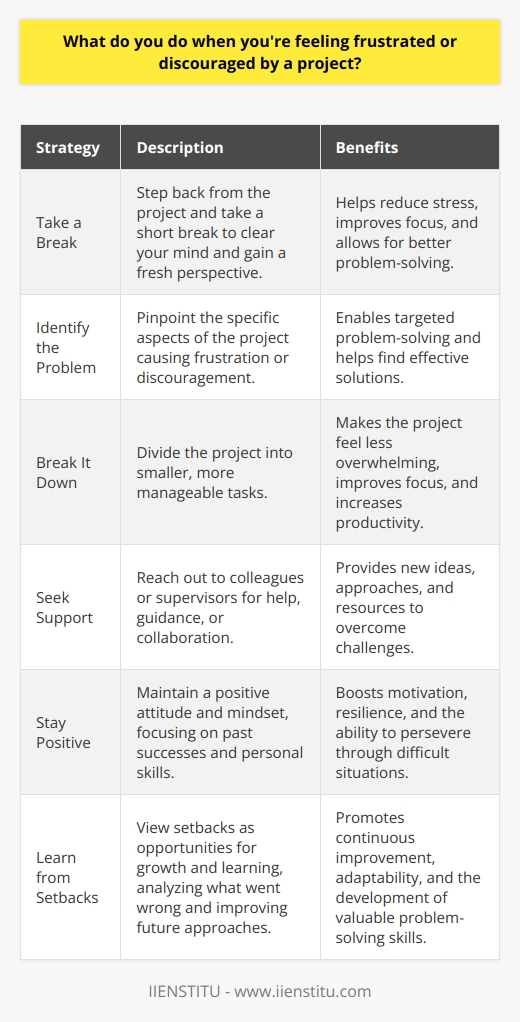 When Im feeling frustrated or discouraged by a project, I take a step back and reassess the situation. I find that taking a break, even if its just for a few minutes, can help me clear my head and gain a fresh perspective. Identify the Problem I try to pinpoint the specific aspects of the project that are causing me frustration. By identifying the root cause of my discouragement, I can better address the issue and find a solution. Break It Down If the project seems overwhelming, I break it down into smaller, more manageable tasks. This helps me focus on one thing at a time and makes the project feel less daunting. Seek Support Im not afraid to reach out to my colleagues or supervisor for help or guidance when needed. Collaborating with others can provide new ideas and approaches to tackle the problem. Stay Positive I try to maintain a positive attitude, even when faced with challenges. I remind myself of past successes and the skills I bring to the table. A positive mindset can go a long way in overcoming obstacles. Learn from Setbacks If setbacks occur, I view them as opportunities for growth and learning. I analyze what went wrong and use that knowledge to improve my approach moving forward. By taking these steps, Im able to work through frustration and discouragement, and ultimately deliver high-quality results on my projects.