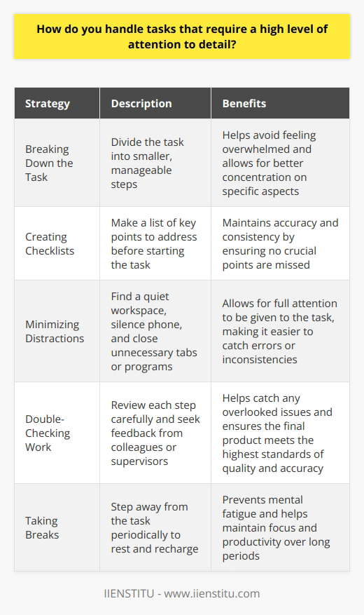 When it comes to tasks that require a high level of attention to detail, I have a few strategies that help me stay focused and ensure accuracy. Breaking Down the Task First, I like to break down the task into smaller, manageable steps. This helps me avoid feeling overwhelmed and allows me to concentrate on one aspect at a time. I find that when I can focus on a specific part of the project, Im less likely to make mistakes or overlook important details. Creating Checklists Another technique I use is creating checklists. Before diving into a task, I make a list of all the key points I need to address. As I work through the project, I refer back to my checklist regularly to ensure I havent missed anything crucial. Its a simple but effective way to maintain accuracy and consistency. Minimizing Distractions I also try to minimize distractions when working on detail-oriented tasks. I find a quiet workspace, put my phone on silent, and close any unnecessary tabs or programs on my computer. By eliminating potential interruptions, I can give my full attention to the task at hand and catch any errors or inconsistencies more easily. Double-Checking My Work Finally, I always make time to double-check my work before considering a task complete. I review each step carefully, looking for any mistakes or areas that need improvement. If possible, I also ask a colleague or supervisor to provide a second set of eyes and offer feedback. This helps me catch any issues I may have overlooked and ensures the final product meets the highest standards of quality and accuracy.