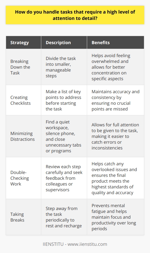 When it comes to tasks that require a high level of attention to detail, I have a few strategies that help me stay focused and ensure accuracy. Breaking Down the Task First, I like to break down the task into smaller, manageable steps. This helps me avoid feeling overwhelmed and allows me to concentrate on one aspect at a time. I find that when I can focus on a specific part of the project, Im less likely to make mistakes or overlook important details. Creating Checklists Another technique I use is creating checklists. Before diving into a task, I make a list of all the key points I need to address. As I work through the project, I refer back to my checklist regularly to ensure I havent missed anything crucial. Its a simple but effective way to maintain accuracy and consistency. Minimizing Distractions I also try to minimize distractions when working on detail-oriented tasks. I find a quiet workspace, put my phone on silent, and close any unnecessary tabs or programs on my computer. By eliminating potential interruptions, I can give my full attention to the task at hand and catch any errors or inconsistencies more easily. Double-Checking My Work Finally, I always make time to double-check my work before considering a task complete. I review each step carefully, looking for any mistakes or areas that need improvement. If possible, I also ask a colleague or supervisor to provide a second set of eyes and offer feedback. This helps me catch any issues I may have overlooked and ensures the final product meets the highest standards of quality and accuracy.