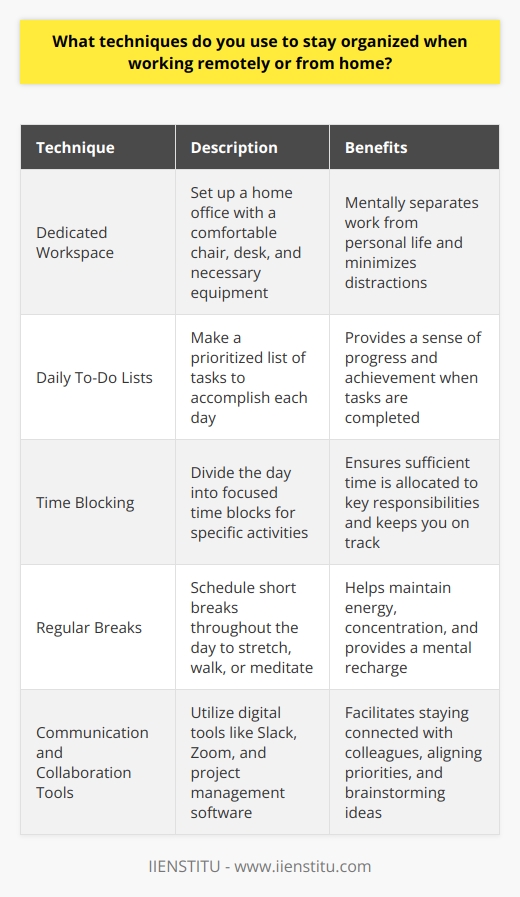 When working remotely, I have several techniques that help me stay organized and productive: Dedicated Workspace I set up a dedicated home office space with a comfortable chair, desk, and necessary equipment. This helps me mentally separate work from personal life and minimizes distractions. Daily To-Do Lists Every morning, I make a to-do list of tasks I need to accomplish that day. I prioritize items based on importance and deadlines. Checking off completed tasks gives me a sense of progress and achievement. Time Blocking I divide my day into focused time blocks for specific activities like meetings, deep work, and administrative tasks. This keeps me on track and ensures I allocate sufficient time to key responsibilities. Regular Breaks To maintain energy and concentration, I schedule short breaks throughout the day. I stretch, take a quick walk, or do a brief meditation. These  brain breaks  help me recharge and return to work with renewed focus. Communication and Collaboration Tools I rely on digital tools like Slack, Zoom, and project management software to stay connected with colleagues. We have regular check-ins to align on priorities, share updates, and brainstorm ideas - just like we would in the office. By implementing these strategies, Im able to stay organized, motivated, and engaged while working remotely. It takes discipline and experimentation to find what works best for you, but these techniques have been game-changers for me in maintaining a healthy work-from-home routine.