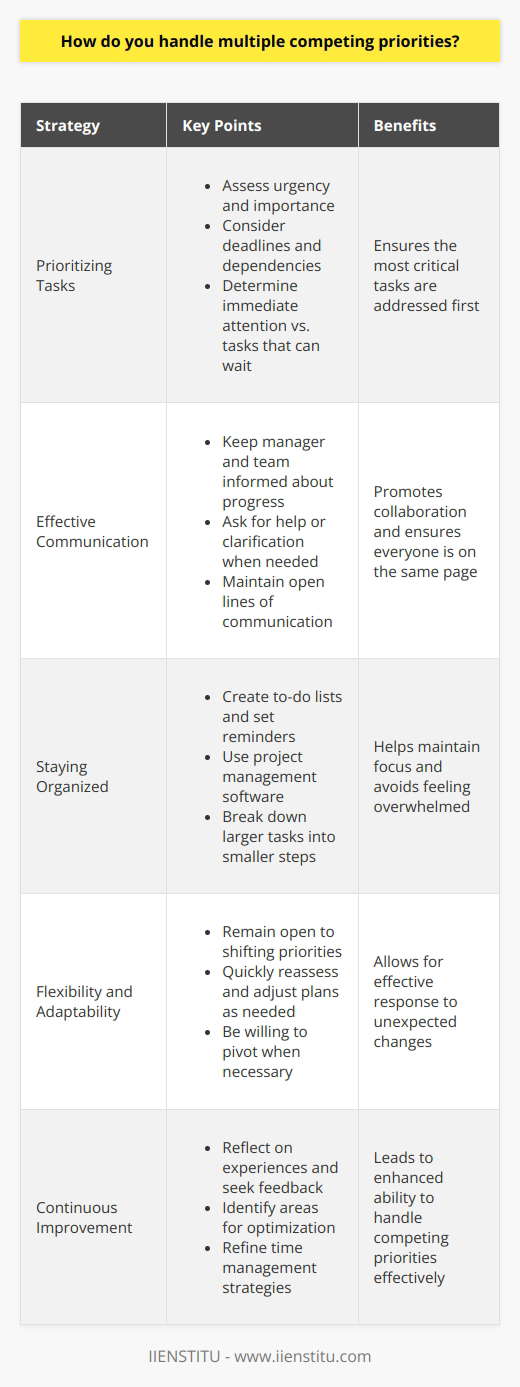 Prioritizing Tasks When faced with multiple competing priorities, I first take a step back and assess the situation. I consider the urgency and importance of each task, as well as any deadlines or dependencies. This helps me determine which tasks require immediate attention and which ones can wait. Communication is Key I believe that effective communication is essential when managing competing priorities. I make sure to keep my manager and team members informed about my progress and any challenges I encounter. If I feel overwhelmed or need guidance, I dont hesitate to ask for help or clarification. Staying Organized To stay on top of multiple tasks, I use various tools and techniques to keep myself organized. I create to-do lists, set reminders, and use project management software when necessary. Breaking down larger tasks into smaller, manageable steps helps me stay focused and avoid feeling overwhelmed. Flexibility and Adaptability I understand that priorities can shift unexpectedly, so I remain flexible and adaptable. If a new urgent task arises, I quickly reassess my priorities and adjust my plan accordingly. Im not afraid to pivot when needed to ensure that the most critical tasks are addressed first. Continuous Improvement I always strive to learn and improve my time management skills. I reflect on my experiences and seek feedback from others to identify areas where I can optimize my approach. By continuously refining my strategies, I become better equipped to handle multiple competing priorities effectively.