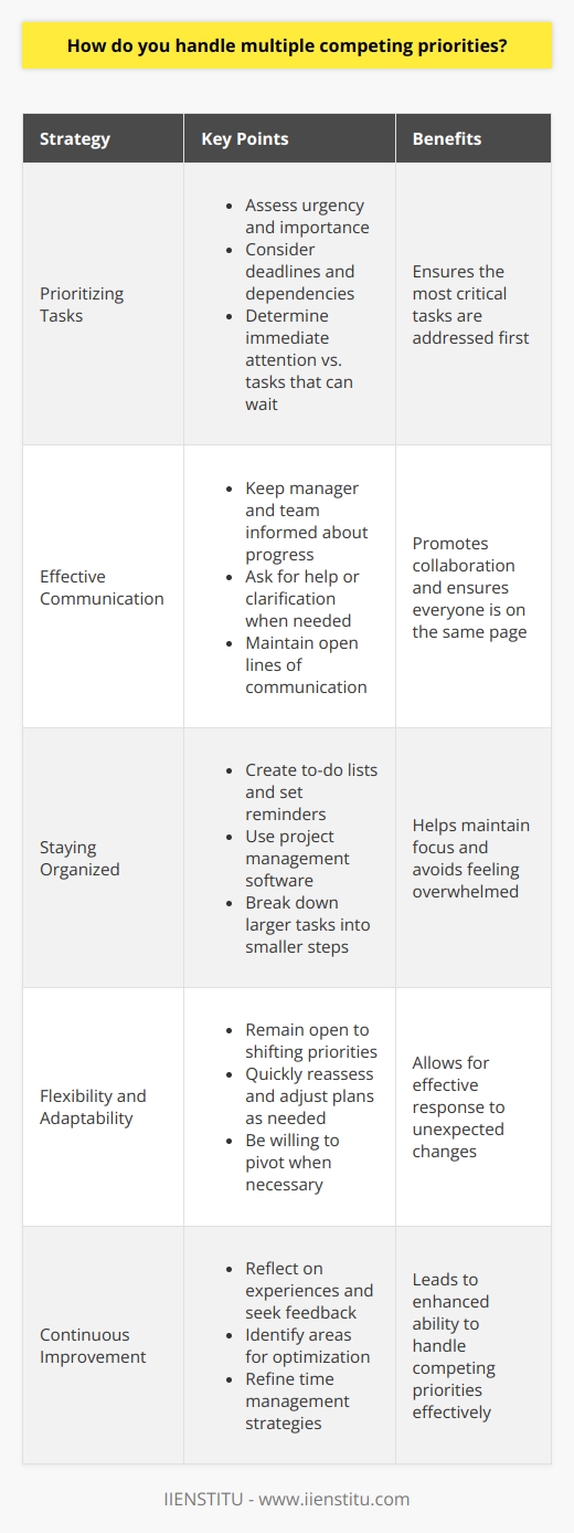 Prioritizing Tasks When faced with multiple competing priorities, I first take a step back and assess the situation. I consider the urgency and importance of each task, as well as any deadlines or dependencies. This helps me determine which tasks require immediate attention and which ones can wait. Communication is Key I believe that effective communication is essential when managing competing priorities. I make sure to keep my manager and team members informed about my progress and any challenges I encounter. If I feel overwhelmed or need guidance, I dont hesitate to ask for help or clarification. Staying Organized To stay on top of multiple tasks, I use various tools and techniques to keep myself organized. I create to-do lists, set reminders, and use project management software when necessary. Breaking down larger tasks into smaller, manageable steps helps me stay focused and avoid feeling overwhelmed. Flexibility and Adaptability I understand that priorities can shift unexpectedly, so I remain flexible and adaptable. If a new urgent task arises, I quickly reassess my priorities and adjust my plan accordingly. Im not afraid to pivot when needed to ensure that the most critical tasks are addressed first. Continuous Improvement I always strive to learn and improve my time management skills. I reflect on my experiences and seek feedback from others to identify areas where I can optimize my approach. By continuously refining my strategies, I become better equipped to handle multiple competing priorities effectively.