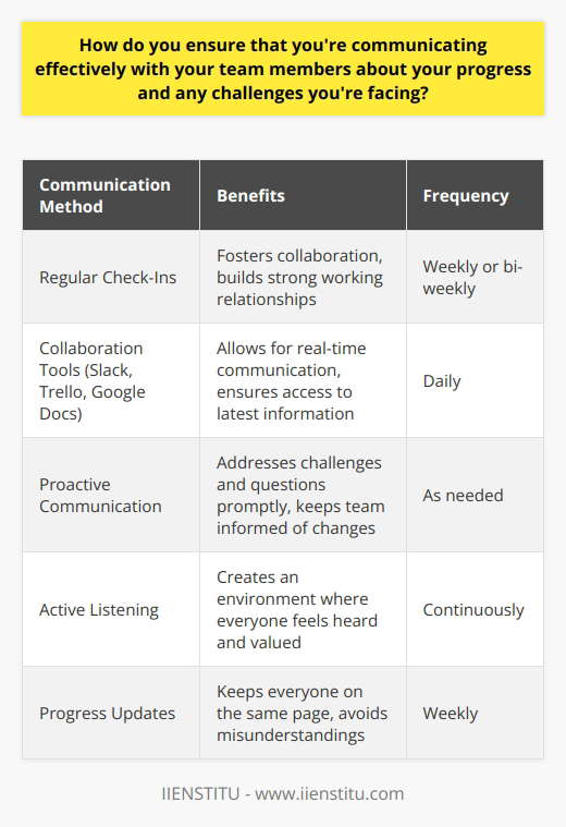 I believe that effective communication is key to success in any team project. I make it a point to regularly update my team members on my progress, ensuring that everyone is on the same page. This helps to avoid misunderstandings and keeps the project moving forward smoothly. Regular Check-Ins I schedule regular check-ins with my team, either in person or via video chat. During these meetings, I share my progress, discuss any challenges Im facing, and listen to feedback from my colleagues. I find that these face-to-face interactions foster a sense of collaboration and help to build strong working relationships. Utilize Collaboration Tools In addition to in-person meetings, I leverage collaboration tools like Slack, Trello, and Google Docs to keep everyone informed. I post updates on my tasks, share relevant files, and engage in discussions with my team members. These tools allow for real-time communication and ensure that everyone has access to the latest information. Be Proactive I believe in being proactive when it comes to communication. If I encounter a challenge or have a question, I dont hesitate to reach out to my team members for help. I also make sure to let them know if there are any changes to my timeline or if I need additional resources to complete my tasks. Active Listening Effective communication isnt just about sharing information; its also about listening. I make a conscious effort to actively listen to my team members, trying to understand their perspectives and concerns. By creating an environment where everyone feels heard and valued, we can work together more effectively and find creative solutions to any challenges that arise.
