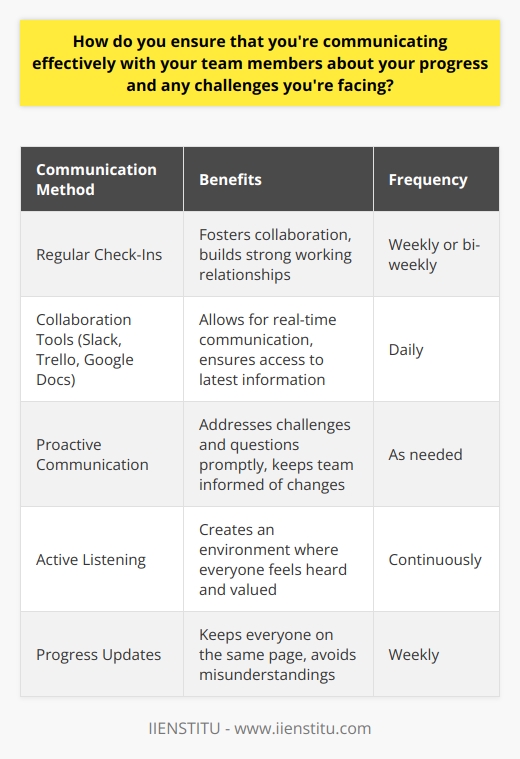 I believe that effective communication is key to success in any team project. I make it a point to regularly update my team members on my progress, ensuring that everyone is on the same page. This helps to avoid misunderstandings and keeps the project moving forward smoothly. Regular Check-Ins I schedule regular check-ins with my team, either in person or via video chat. During these meetings, I share my progress, discuss any challenges Im facing, and listen to feedback from my colleagues. I find that these face-to-face interactions foster a sense of collaboration and help to build strong working relationships. Utilize Collaboration Tools In addition to in-person meetings, I leverage collaboration tools like Slack, Trello, and Google Docs to keep everyone informed. I post updates on my tasks, share relevant files, and engage in discussions with my team members. These tools allow for real-time communication and ensure that everyone has access to the latest information. Be Proactive I believe in being proactive when it comes to communication. If I encounter a challenge or have a question, I dont hesitate to reach out to my team members for help. I also make sure to let them know if there are any changes to my timeline or if I need additional resources to complete my tasks. Active Listening Effective communication isnt just about sharing information; its also about listening. I make a conscious effort to actively listen to my team members, trying to understand their perspectives and concerns. By creating an environment where everyone feels heard and valued, we can work together more effectively and find creative solutions to any challenges that arise.