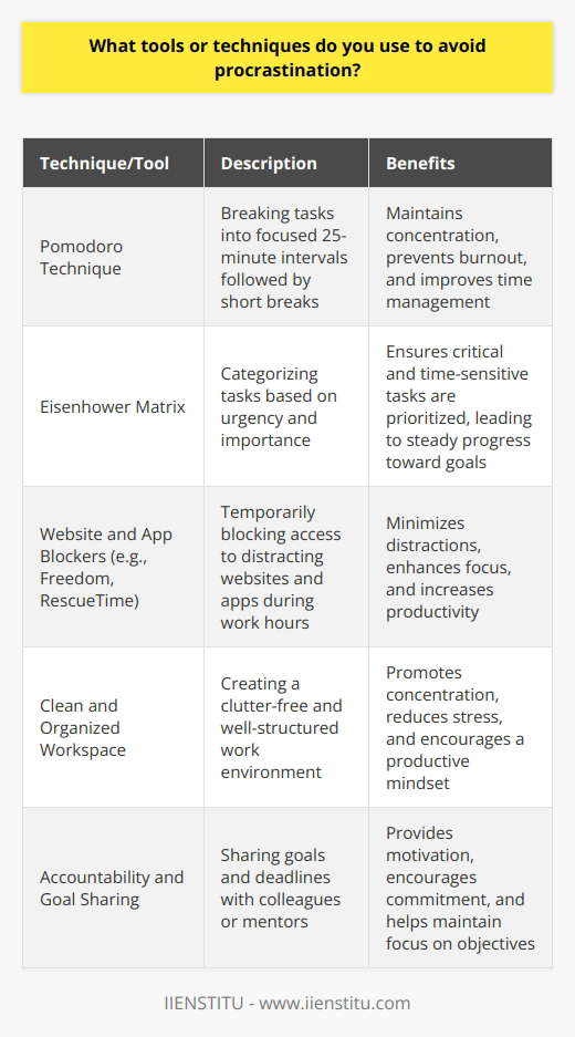 To avoid procrastination, I rely on a combination of time management techniques and productivity tools. One strategy that has proven effective for me is the Pomodoro Technique, which involves breaking tasks into focused 25-minute intervals followed by short breaks. This helps me maintain concentration and prevents burnout over extended periods. Prioritizing and Planning I also prioritize my tasks using the Eisenhower Matrix, categorizing them based on urgency and importance. This allows me to tackle the most critical and time-sensitive tasks first, ensuring that I make steady progress toward my goals. Additionally, I create detailed to-do lists and break larger projects into smaller, manageable steps, making them less daunting and easier to accomplish. Eliminating Distractions To minimize distractions, I use website and app blockers like Freedom and RescueTime. These tools help me stay focused by temporarily blocking access to social media, email, and other potential time-wasters during designated work hours. I also make sure to create a clean and organized workspace that promotes concentration and productivity. Accountability and Motivation Finally, I find that accountability plays a crucial role in overcoming procrastination. I share my goals and deadlines with colleagues or mentors, which helps me stay motivated and on track. Celebrating small victories along the way also keeps me energized and committed to the task at hand. By employing these techniques and tools consistently, Ive been able to significantly reduce procrastination and enhance my overall productivity in both personal and professional settings.