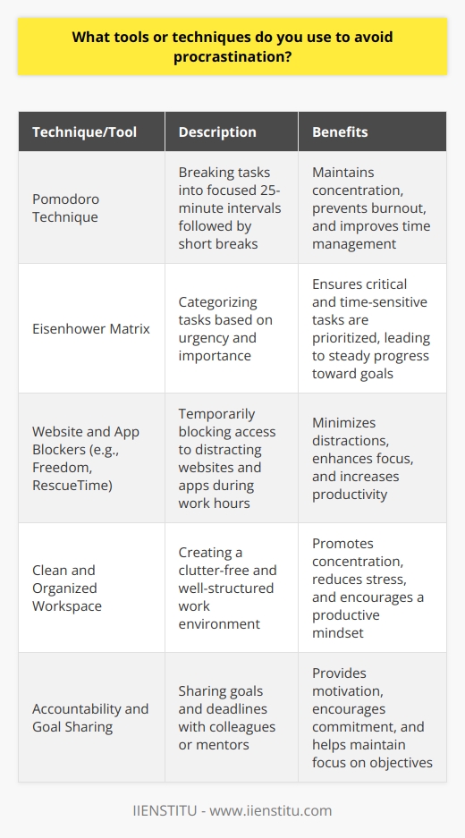 To avoid procrastination, I rely on a combination of time management techniques and productivity tools. One strategy that has proven effective for me is the Pomodoro Technique, which involves breaking tasks into focused 25-minute intervals followed by short breaks. This helps me maintain concentration and prevents burnout over extended periods. Prioritizing and Planning I also prioritize my tasks using the Eisenhower Matrix, categorizing them based on urgency and importance. This allows me to tackle the most critical and time-sensitive tasks first, ensuring that I make steady progress toward my goals. Additionally, I create detailed to-do lists and break larger projects into smaller, manageable steps, making them less daunting and easier to accomplish. Eliminating Distractions To minimize distractions, I use website and app blockers like Freedom and RescueTime. These tools help me stay focused by temporarily blocking access to social media, email, and other potential time-wasters during designated work hours. I also make sure to create a clean and organized workspace that promotes concentration and productivity. Accountability and Motivation Finally, I find that accountability plays a crucial role in overcoming procrastination. I share my goals and deadlines with colleagues or mentors, which helps me stay motivated and on track. Celebrating small victories along the way also keeps me energized and committed to the task at hand. By employing these techniques and tools consistently, Ive been able to significantly reduce procrastination and enhance my overall productivity in both personal and professional settings.