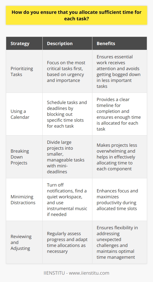 When it comes to allocating sufficient time for each task, I have a few strategies that help me stay organized and on track. Prioritizing Tasks First, I prioritize my tasks based on urgency and importance. I focus on the most critical tasks first, ensuring they get the attention they deserve. This helps me avoid getting bogged down in less essential work. Using a Calendar I also use a calendar to schedule my tasks and deadlines. By blocking out specific time slots for each task, I can ensure that I have enough time to complete them thoroughly. I try to be realistic about how long each task will take, and I build in some buffer time for unexpected issues. Breaking Down Projects When I have a large project, I break it down into smaller, manageable tasks. This makes the project feel less overwhelming and helps me allocate my time more effectively. I set mini-deadlines for each task to keep myself accountable. Minimizing Distractions To make the most of my allocated time, I minimize distractions. I turn off notifications on my phone and computer, and I find a quiet space to work. If Im working on a particularly challenging task, I might even put on some instrumental music to help me focus. Reviewing and Adjusting Finally, I regularly review my progress and adjust my time allocations as needed. If I find that a task is taking longer than expected, I might need to re-prioritize my other tasks or ask for help. By staying flexible and adaptable, I can ensure that Im always making the best use of my time.