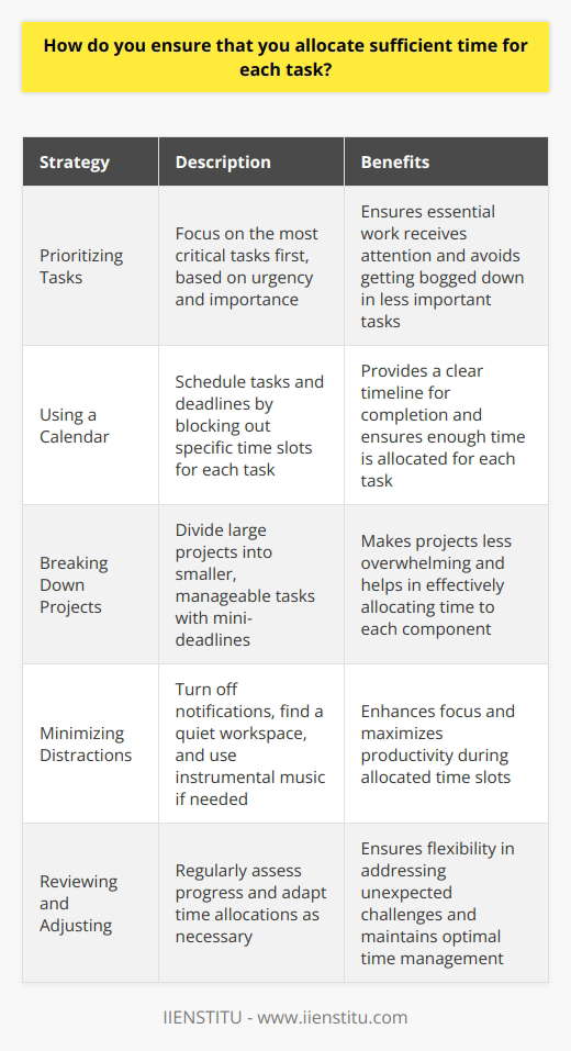 When it comes to allocating sufficient time for each task, I have a few strategies that help me stay organized and on track. Prioritizing Tasks First, I prioritize my tasks based on urgency and importance. I focus on the most critical tasks first, ensuring they get the attention they deserve. This helps me avoid getting bogged down in less essential work. Using a Calendar I also use a calendar to schedule my tasks and deadlines. By blocking out specific time slots for each task, I can ensure that I have enough time to complete them thoroughly. I try to be realistic about how long each task will take, and I build in some buffer time for unexpected issues. Breaking Down Projects When I have a large project, I break it down into smaller, manageable tasks. This makes the project feel less overwhelming and helps me allocate my time more effectively. I set mini-deadlines for each task to keep myself accountable. Minimizing Distractions To make the most of my allocated time, I minimize distractions. I turn off notifications on my phone and computer, and I find a quiet space to work. If Im working on a particularly challenging task, I might even put on some instrumental music to help me focus. Reviewing and Adjusting Finally, I regularly review my progress and adjust my time allocations as needed. If I find that a task is taking longer than expected, I might need to re-prioritize my other tasks or ask for help. By staying flexible and adaptable, I can ensure that Im always making the best use of my time.