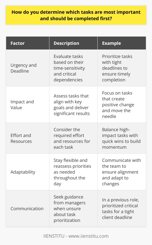 When determining which tasks are most important and should be completed first, I consider several factors. I start by evaluating the urgency and deadline of each task. Tasks with tight deadlines or critical dependencies get higher priority. Assessing Impact and Value Next, I assess the potential impact and value of each task. I prioritize tasks that align with key goals and deliver significant results. I ask myself,  Which tasks will move the needle and create the most positive change?  Considering Effort and Resources I also consider the effort and resources required for each task. I aim to balance high-impact tasks with quick wins. Sometimes knocking out smaller tasks first can build momentum and free up mental space. Staying Adaptable and Communicating Throughout the day, I stay adaptable and reassess priorities as needed. I communicate with my team to ensure alignment. If Im unsure, I ask my manager for guidance on what to tackle first. In my last role, we had a tight deadline for a client project. I prioritized tasks that were critical for launch and delegated non-essential tasks. By focusing on what mattered most, we delivered the project on time and exceeded the clients expectations. I felt proud of our teams ability to work together and adapt under pressure.