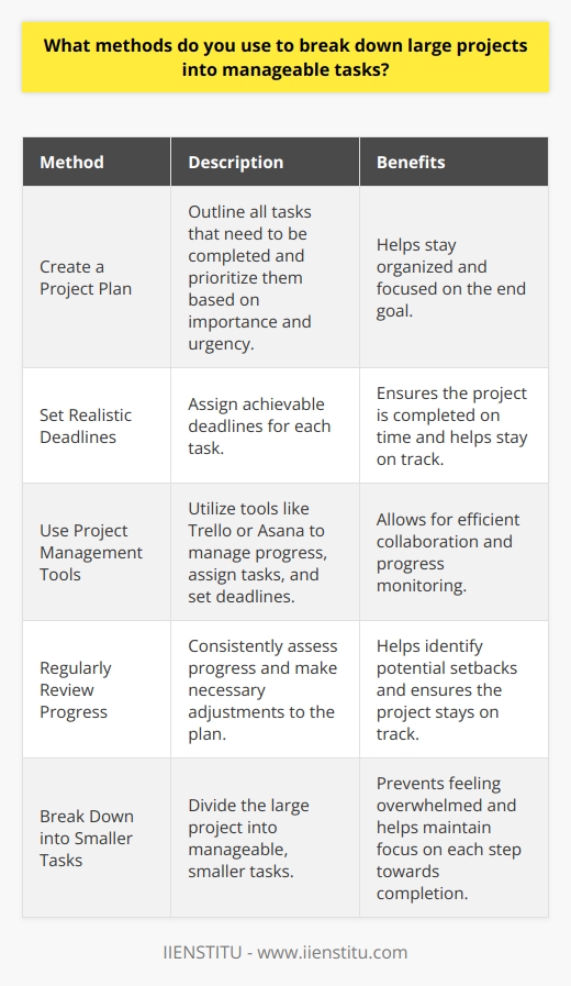 When faced with a large project, I break it down into smaller, manageable tasks. This helps me stay organized and focused on the end goal. Create a Project Plan I start by creating a detailed project plan that outlines all the tasks that need to be completed. I prioritize the tasks based on their importance and urgency. Set Realistic Deadlines Next, I set realistic deadlines for each task. This helps me stay on track and ensures that the project is completed on time. Use Project Management Tools I use project management tools like Trello or Asana to keep track of my progress. These tools allow me to assign tasks to team members, set deadlines, and monitor progress. Regularly Review Progress I regularly review my progress to ensure that Im on track. If I find that Im falling behind, I adjust my plan accordingly. Breaking down large projects into smaller tasks has been a game-changer for me. It helps me stay focused and avoid feeling overwhelmed. I remember working on a big project last year where I had to develop a new marketing strategy. At first, I felt like I was drowning in work. But then I sat down and broke the project into smaller tasks. I created a project plan, set deadlines, and used Trello to keep track of my progress. By taking it one step at a time, I was able to complete the project on time and exceed my bosss expectations. So, to sum it up, breaking down large projects into manageable tasks is essential for success. It helps you stay organized, focused, and on track.