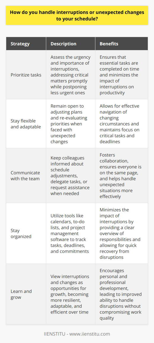 I handle interruptions and unexpected changes to my schedule by staying calm and prioritizing tasks. When faced with an interruption, I quickly assess its urgency and importance. If it requires immediate attention, I address it promptly and efficiently. For less urgent matters, I make a note and return to them later. Staying Flexible and Adaptable I understand that unexpected changes are a part of any job. I remain flexible and adaptable, ready to adjust my plans as needed. When my schedule shifts unexpectedly, I take a moment to re-evaluate my priorities. I focus on the most critical tasks and deadlines first. Communicating with the Team Communication is key when dealing with interruptions and changes. I keep my team informed about any adjustments to my schedule. If I need to delegate tasks or request assistance, I do so clearly and respectfully. Collaborating with colleagues helps me handle unexpected situations more effectively. Staying Organized and Focused To minimize the impact of interruptions, I stay organized. I use tools like calendars, to-do lists, and project management software. These help me track my tasks, deadlines, and commitments. When an interruption occurs, I can quickly refer to my notes and get back on track. Learning and Growing I view interruptions and changes as opportunities for growth. Each unexpected situation teaches me something new. I learn to be more resilient, adaptable, and efficient. Over time, Ive become better at handling disruptions without losing my cool or compromising my work quality.