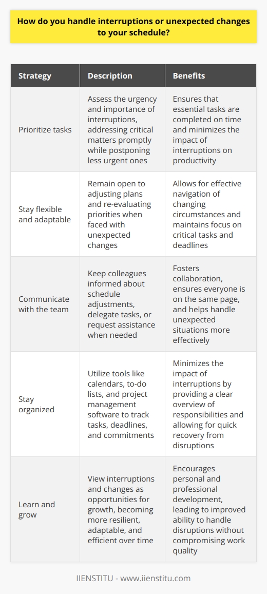 I handle interruptions and unexpected changes to my schedule by staying calm and prioritizing tasks. When faced with an interruption, I quickly assess its urgency and importance. If it requires immediate attention, I address it promptly and efficiently. For less urgent matters, I make a note and return to them later. Staying Flexible and Adaptable I understand that unexpected changes are a part of any job. I remain flexible and adaptable, ready to adjust my plans as needed. When my schedule shifts unexpectedly, I take a moment to re-evaluate my priorities. I focus on the most critical tasks and deadlines first. Communicating with the Team Communication is key when dealing with interruptions and changes. I keep my team informed about any adjustments to my schedule. If I need to delegate tasks or request assistance, I do so clearly and respectfully. Collaborating with colleagues helps me handle unexpected situations more effectively. Staying Organized and Focused To minimize the impact of interruptions, I stay organized. I use tools like calendars, to-do lists, and project management software. These help me track my tasks, deadlines, and commitments. When an interruption occurs, I can quickly refer to my notes and get back on track. Learning and Growing I view interruptions and changes as opportunities for growth. Each unexpected situation teaches me something new. I learn to be more resilient, adaptable, and efficient. Over time, Ive become better at handling disruptions without losing my cool or compromising my work quality.