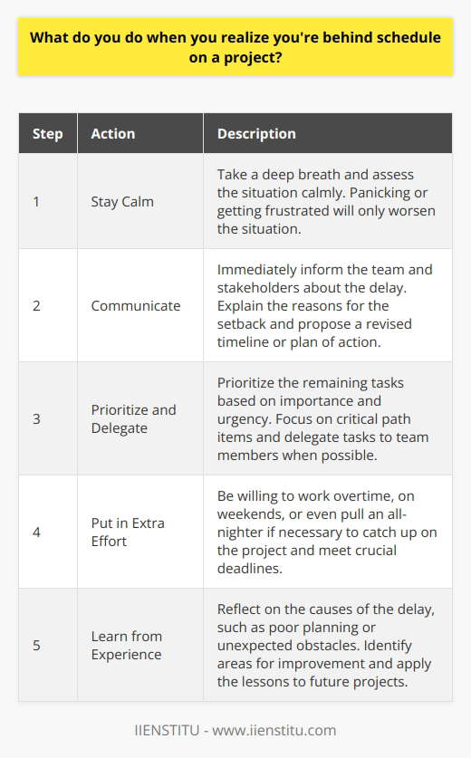 When I realize Im behind schedule on a project, the first thing I do is take a deep breath and assess the situation calmly. Panicking or getting frustrated will only make things worse, so I try to stay level-headed and focused. Communicate with the Team I immediately communicate with my team and stakeholders about the delay. Transparency is key in these situations. I explain the reasons for the setback and propose a revised timeline or plan of action to get back on track. Prioritize and Delegate Next, I prioritize the remaining tasks based on their importance and urgency. I focus on the critical path items that have the most impact on the projects success. If possible, I delegate some tasks to other team members to speed up progress and lighten my workload. Put in Extra Effort Im willing to put in extra hours and effort to catch up on the project. This might mean working overtime, on weekends, or even pulling an all-nighter if necessary. I once worked 16 hours straight to meet a crucial deadline, fueled by coffee and determination. Learn from the Experience Finally, I reflect on what caused the delay and learn from the experience. Was it poor planning, unexpected obstacles, or something else? I try to identify areas for improvement and apply those lessons to future projects. Every setback is an opportunity to grow and become a better project manager.