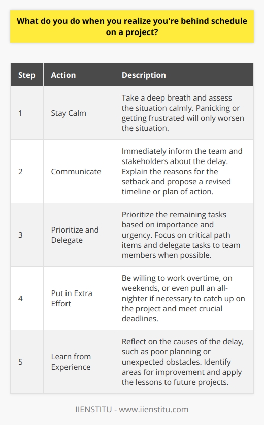 When I realize Im behind schedule on a project, the first thing I do is take a deep breath and assess the situation calmly. Panicking or getting frustrated will only make things worse, so I try to stay level-headed and focused. Communicate with the Team I immediately communicate with my team and stakeholders about the delay. Transparency is key in these situations. I explain the reasons for the setback and propose a revised timeline or plan of action to get back on track. Prioritize and Delegate Next, I prioritize the remaining tasks based on their importance and urgency. I focus on the critical path items that have the most impact on the projects success. If possible, I delegate some tasks to other team members to speed up progress and lighten my workload. Put in Extra Effort Im willing to put in extra hours and effort to catch up on the project. This might mean working overtime, on weekends, or even pulling an all-nighter if necessary. I once worked 16 hours straight to meet a crucial deadline, fueled by coffee and determination. Learn from the Experience Finally, I reflect on what caused the delay and learn from the experience. Was it poor planning, unexpected obstacles, or something else? I try to identify areas for improvement and apply those lessons to future projects. Every setback is an opportunity to grow and become a better project manager.