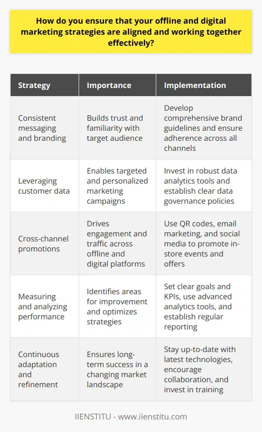 Ensuring Alignment Between Offline and Digital Marketing StrategiesIn today's fast-paced and highly competitive business landscape, it is crucial for marketers to ensure that their offline and digital marketing strategies are aligned and working together effectively. This alignment is essential for creating a seamless and consistent customer experience, maximizing the impact of marketing efforts, and ultimately driving business growth.One of the key aspects of aligning offline and digital marketing strategies is maintaining consistency in messaging and branding. This means ensuring that the overall theme, tone, and visual elements are uniform across all channels, creating a cohesive and recognizable brand identity. Consistency helps build trust and familiarity with the target audience, making it easier for them to engage with the brand regardless of the channel they encounter.To achieve this consistency, marketers must develop a comprehensive brand guidelines document that outlines the key elements of the brand, such as the logo, color palette, typography, and tone of voice. This document should be shared with all team members and stakeholders involved in marketing efforts, ensuring that everyone is on the same page and adhering to the established guidelines.Another crucial aspect of aligning offline and digital marketing strategies is leveraging customer data from various sources. This includes data from customer relationship management (CRM) systems, social media platforms, website analytics, and offline interactions such as in-store purchases or event attendance. By analyzing this data, marketers can gain valuable insights into customer behavior, preferences, and pain points, allowing them to create more targeted and personalized marketing campaigns.To effectively leverage customer data, marketers should invest in robust data analytics tools and platforms that can help them collect, organize, and analyze data from multiple sources. They should also establish clear data governance policies and procedures to ensure the accuracy, security, and privacy of customer data.Cross-channel promotions are another effective way to align offline and digital marketing strategies. For example, marketers can use QR codes on offline marketing materials, such as print ads or billboards, to direct customers to a digital platform like a website or social media page. Similarly, they can use email marketing or social media to promote in-store events or special offers, driving foot traffic to physical locations.To maximize the impact of cross-channel promotions, marketers should ensure that the user experience is seamless and intuitive across all channels. This means optimizing digital platforms for mobile devices, ensuring fast load times, and providing clear calls-to-action that guide users towards the desired action.Measuring and analyzing performance is also critical for ensuring the effectiveness of integrated offline and digital marketing strategies. Marketers should set clear goals and key performance indicators (KPIs) for each channel and campaign, tracking metrics such as reach, engagement, conversions, and return on investment (ROI). By regularly monitoring and analyzing these metrics, marketers can identify areas for improvement and optimize their strategies accordingly.To facilitate performance measurement and analysis, marketers should use advanced analytics tools that can provide real-time insights into campaign performance across multiple channels. They should also establish regular reporting cadences and dashboards that allow stakeholders to easily track progress towards goals and make data-driven decisions.Finally, to ensure the long-term success of integrated offline and digital marketing strategies, marketers must continuously adapt and refine their approaches based on changing consumer behavior and market trends. This means staying up-to-date with the latest technologies and best practices, experimenting with new channels and tactics, and being open to feedback from customers and stakeholders.To foster a culture of continuous improvement and innovation, marketers should encourage cross-functional collaboration and knowledge sharing among team members. They should also invest in ongoing training and development opportunities to ensure that their skills and knowledge remain relevant and up-to-date.By following these best practices and maintaining a customer-centric approach, marketers can effectively align their offline and digital marketing strategies, creating a powerful and cohesive brand experience that drives business growth and success. The key is to remain agile, data-driven, and committed to delivering value to customers at every touchpoint.
