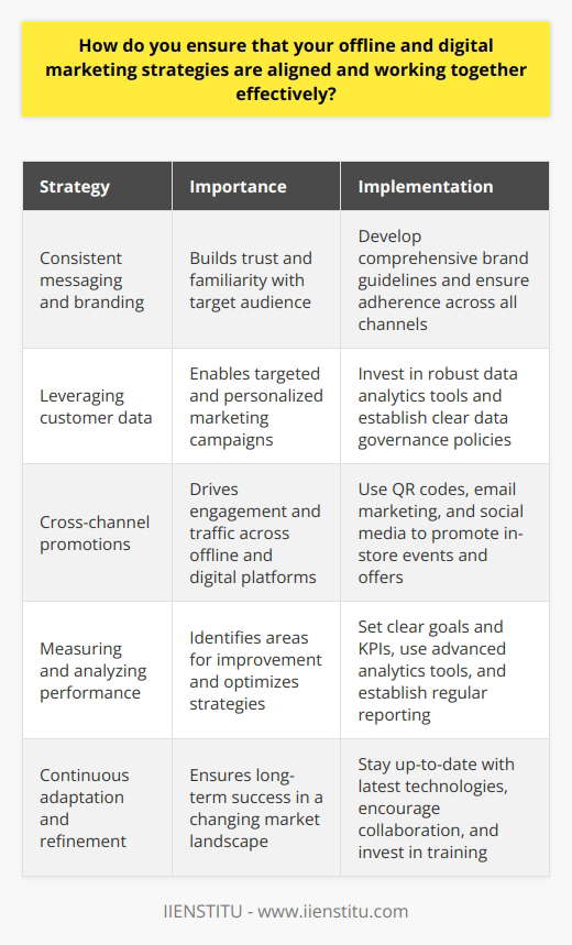 Ensuring Alignment Between Offline and Digital Marketing StrategiesIn today's fast-paced and highly competitive business landscape, it is crucial for marketers to ensure that their offline and digital marketing strategies are aligned and working together effectively. This alignment is essential for creating a seamless and consistent customer experience, maximizing the impact of marketing efforts, and ultimately driving business growth.One of the key aspects of aligning offline and digital marketing strategies is maintaining consistency in messaging and branding. This means ensuring that the overall theme, tone, and visual elements are uniform across all channels, creating a cohesive and recognizable brand identity. Consistency helps build trust and familiarity with the target audience, making it easier for them to engage with the brand regardless of the channel they encounter.To achieve this consistency, marketers must develop a comprehensive brand guidelines document that outlines the key elements of the brand, such as the logo, color palette, typography, and tone of voice. This document should be shared with all team members and stakeholders involved in marketing efforts, ensuring that everyone is on the same page and adhering to the established guidelines.Another crucial aspect of aligning offline and digital marketing strategies is leveraging customer data from various sources. This includes data from customer relationship management (CRM) systems, social media platforms, website analytics, and offline interactions such as in-store purchases or event attendance. By analyzing this data, marketers can gain valuable insights into customer behavior, preferences, and pain points, allowing them to create more targeted and personalized marketing campaigns.To effectively leverage customer data, marketers should invest in robust data analytics tools and platforms that can help them collect, organize, and analyze data from multiple sources. They should also establish clear data governance policies and procedures to ensure the accuracy, security, and privacy of customer data.Cross-channel promotions are another effective way to align offline and digital marketing strategies. For example, marketers can use QR codes on offline marketing materials, such as print ads or billboards, to direct customers to a digital platform like a website or social media page. Similarly, they can use email marketing or social media to promote in-store events or special offers, driving foot traffic to physical locations.To maximize the impact of cross-channel promotions, marketers should ensure that the user experience is seamless and intuitive across all channels. This means optimizing digital platforms for mobile devices, ensuring fast load times, and providing clear calls-to-action that guide users towards the desired action.Measuring and analyzing performance is also critical for ensuring the effectiveness of integrated offline and digital marketing strategies. Marketers should set clear goals and key performance indicators (KPIs) for each channel and campaign, tracking metrics such as reach, engagement, conversions, and return on investment (ROI). By regularly monitoring and analyzing these metrics, marketers can identify areas for improvement and optimize their strategies accordingly.To facilitate performance measurement and analysis, marketers should use advanced analytics tools that can provide real-time insights into campaign performance across multiple channels. They should also establish regular reporting cadences and dashboards that allow stakeholders to easily track progress towards goals and make data-driven decisions.Finally, to ensure the long-term success of integrated offline and digital marketing strategies, marketers must continuously adapt and refine their approaches based on changing consumer behavior and market trends. This means staying up-to-date with the latest technologies and best practices, experimenting with new channels and tactics, and being open to feedback from customers and stakeholders.To foster a culture of continuous improvement and innovation, marketers should encourage cross-functional collaboration and knowledge sharing among team members. They should also invest in ongoing training and development opportunities to ensure that their skills and knowledge remain relevant and up-to-date.By following these best practices and maintaining a customer-centric approach, marketers can effectively align their offline and digital marketing strategies, creating a powerful and cohesive brand experience that drives business growth and success. The key is to remain agile, data-driven, and committed to delivering value to customers at every touchpoint.