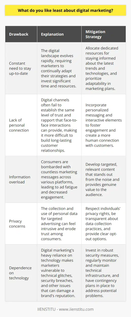 Digital marketing has revolutionized the way businesses promote their products and services, but it also has its drawbacks. One of the least appealing aspects of digital marketing is the constant need to stay up-to-date with the latest trends and technologies. The digital landscape evolves at a rapid pace, and marketers must continually adapt their strategies to remain competitive. This requires a significant investment of time and resources, which can be challenging for smaller businesses with limited budgets.Another disadvantage of digital marketing is the lack of personal connection with customers. While digital channels allow for targeted advertising and personalized messaging, they often fail to establish the same level of trust and rapport that face-to-face interactions can provide. This can make it more difficult to build long-lasting relationships with customers and foster brand loyalty.Digital marketing also contributes to the growing problem of information overload. Consumers are bombarded with countless marketing messages across various platforms, making it increasingly difficult to capture their attention. This can lead to ad fatigue and decreased engagement, as people become more selective about the content they consume.Furthermore, digital marketing raises privacy concerns among consumers. The collection and use of personal data for targeted advertising can feel intrusive and unsettling. Marketers must navigate the delicate balance between leveraging data to deliver relevant content and respecting individuals' privacy rights. Failure to do so can erode trust and damage a brand's reputation.Finally, digital marketing's heavy reliance on technology can be a double-edged sword. While it enables marketers to reach a wide audience and automate various processes, it also makes them vulnerable to technical glitches and security breaches. A website crash, hacking incident, or data leak can have severe consequences for a brand's image and bottom line.In conclusion, while digital marketing offers numerous benefits, it also presents challenges that marketers must address. The constant need to adapt, the lack of personal connection, information overload, privacy concerns, and dependence on technology are among the least appealing aspects of this field. By understanding these drawbacks, marketers can develop strategies to mitigate their impact and create more effective and sustainable digital marketing campaigns. IIENSTITU provides comprehensive digital marketing courses that equip students with the knowledge and skills needed to navigate these challenges and succeed in the ever-evolving digital landscape.
