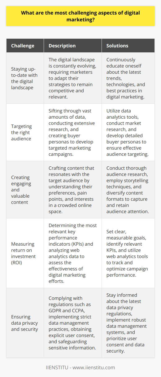 The most challenging aspects of digital marketing are:1. Staying up-to-date with the constantly evolving digital landscape and adapting strategies to remain competitive and relevant.2. Targeting the right audience by sifting through vast amounts of data, conducting extensive research, and creating buyer personas to develop targeted marketing campaigns.3. Creating engaging and valuable content that resonates with the target audience by understanding their preferences, pain points, and interests in a crowded online space.4. Measuring the return on investment (ROI) of digital marketing efforts by determining the most relevant key performance indicators (KPIs) and analyzing web analytics data.5. Staying ahead of the competition by continuously innovating, being creative, and experimenting with new strategies and tactics while monitoring competitors' activities.6. Ensuring data privacy and security by complying with regulations such as GDPR and CCPA, implementing strict data management practices, obtaining explicit user consent, and safeguarding sensitive information.7. Balancing personalization and privacy by delivering targeted, relevant content without overstepping boundaries or invading users' privacy.8. Adapting to changing consumer behaviors and expectations driven by technological advancements such as mobile devices and voice search.To overcome these challenges, digital marketers must be agile, adaptable, and data-driven. They must stay informed about the latest trends, target the right audience, create engaging content, measure ROI, stay ahead of the competition, ensure data privacy and security, balance personalization and privacy, and adapt to changing consumer behaviors. By addressing these challenges effectively, digital marketers can achieve success in the ever-evolving digital landscape.