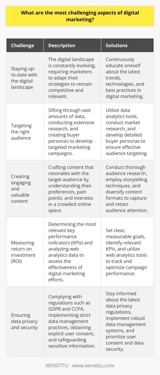 The most challenging aspects of digital marketing are:1. Staying up-to-date with the constantly evolving digital landscape and adapting strategies to remain competitive and relevant.2. Targeting the right audience by sifting through vast amounts of data, conducting extensive research, and creating buyer personas to develop targeted marketing campaigns.3. Creating engaging and valuable content that resonates with the target audience by understanding their preferences, pain points, and interests in a crowded online space.4. Measuring the return on investment (ROI) of digital marketing efforts by determining the most relevant key performance indicators (KPIs) and analyzing web analytics data.5. Staying ahead of the competition by continuously innovating, being creative, and experimenting with new strategies and tactics while monitoring competitors' activities.6. Ensuring data privacy and security by complying with regulations such as GDPR and CCPA, implementing strict data management practices, obtaining explicit user consent, and safeguarding sensitive information.7. Balancing personalization and privacy by delivering targeted, relevant content without overstepping boundaries or invading users' privacy.8. Adapting to changing consumer behaviors and expectations driven by technological advancements such as mobile devices and voice search.To overcome these challenges, digital marketers must be agile, adaptable, and data-driven. They must stay informed about the latest trends, target the right audience, create engaging content, measure ROI, stay ahead of the competition, ensure data privacy and security, balance personalization and privacy, and adapt to changing consumer behaviors. By addressing these challenges effectively, digital marketers can achieve success in the ever-evolving digital landscape.