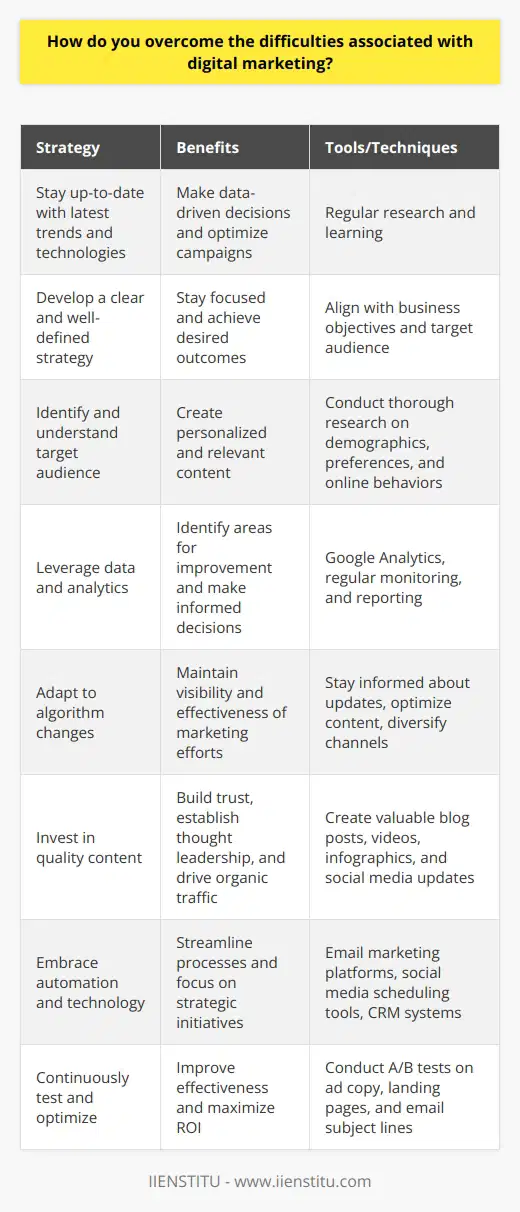 Overcoming the difficulties associated with digital marketing requires a strategic approach and continuous adaptability. One fundamental aspect is to stay up-to-date with the latest trends and technologies in the digital landscape. This involves regularly researching and learning about new platforms, tools, and best practices. By staying informed, marketers can make data-driven decisions and optimize their campaigns for better results.Developing a Clear StrategyTo tackle the challenges of digital marketing, it is crucial to develop a clear and well-defined strategy. This strategy should align with the overall business objectives and target audience. It should outline the specific goals, tactics, and metrics to measure success. A comprehensive strategy helps marketers stay focused and ensures that all efforts contribute to achieving the desired outcomes.Identifying and Understanding the Target AudienceUnderstanding the target audience is vital for overcoming difficulties in digital marketing. Marketers need to conduct thorough research to identify their ideal customers' demographics, preferences, and online behaviors. This information enables the creation of personalized and relevant content that resonates with the audience. By tailoring messages and offerings to specific segments, marketers can improve engagement and conversion rates.Leveraging Data and AnalyticsData and analytics play a crucial role in overcoming digital marketing challenges. Marketers should leverage tools like Google Analytics to track website traffic, user behavior, and campaign performance. By analyzing data, marketers can identify areas for improvement, optimize campaigns, and make informed decisions. Regular monitoring and reporting help in identifying trends, measuring ROI, and adapting strategies accordingly.Adapting to Algorithm ChangesDigital platforms, such as search engines and social media networks, frequently update their algorithms. These changes can impact the visibility and effectiveness of digital marketing efforts. To overcome this challenge, marketers need to stay informed about algorithm updates and adjust their strategies accordingly. This may involve optimizing content for search engines, diversifying marketing channels, and focusing on delivering value to the audience.Investing in Quality ContentContent is a critical component of digital marketing. To overcome the challenges of capturing attention and engaging the audience, marketers must invest in creating high-quality, valuable content. This includes blog posts, videos, infographics, and social media updates that educate, entertain, or solve problems for the target audience. By consistently delivering relevant and shareworthy content, marketers can build trust, establish thought leadership, and drive organic traffic.Embracing Automation and TechnologyAutomation and technology can significantly help in overcoming digital marketing difficulties. Marketers should leverage tools that streamline processes, such as email marketing platforms, social media scheduling tools, and customer relationship management (CRM) systems. These tools enable efficient management of campaigns, personalization of communications, and tracking of customer interactions. By automating repetitive tasks, marketers can focus on strategic initiatives and creative aspects of digital marketing.Continuously Testing and OptimizingTo overcome the challenges of ever-changing digital landscapes, marketers must adopt a continuous testing and optimization approach. This involves regularly conducting A/B tests on various elements of campaigns, such as ad copy, landing pages, and email subject lines. By analyzing the results and making data-driven optimizations, marketers can improve the effectiveness of their digital marketing efforts and maximize ROI.In conclusion, overcoming the difficulties associated with digital marketing requires a proactive and adaptive approach. By staying informed, developing a clear strategy, understanding the target audience, leveraging data, adapting to algorithm changes, investing in quality content, embracing automation, and continuously testing and optimizing, marketers can navigate the challenges and achieve success in the digital realm.