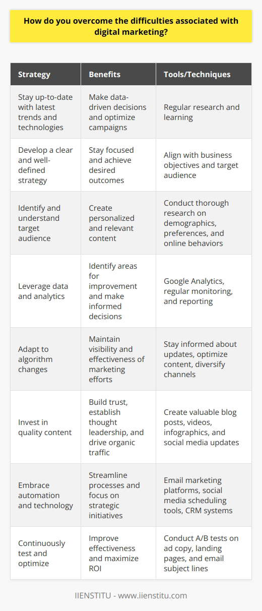 Overcoming the difficulties associated with digital marketing requires a strategic approach and continuous adaptability. One fundamental aspect is to stay up-to-date with the latest trends and technologies in the digital landscape. This involves regularly researching and learning about new platforms, tools, and best practices. By staying informed, marketers can make data-driven decisions and optimize their campaigns for better results.Developing a Clear StrategyTo tackle the challenges of digital marketing, it is crucial to develop a clear and well-defined strategy. This strategy should align with the overall business objectives and target audience. It should outline the specific goals, tactics, and metrics to measure success. A comprehensive strategy helps marketers stay focused and ensures that all efforts contribute to achieving the desired outcomes.Identifying and Understanding the Target AudienceUnderstanding the target audience is vital for overcoming difficulties in digital marketing. Marketers need to conduct thorough research to identify their ideal customers' demographics, preferences, and online behaviors. This information enables the creation of personalized and relevant content that resonates with the audience. By tailoring messages and offerings to specific segments, marketers can improve engagement and conversion rates.Leveraging Data and AnalyticsData and analytics play a crucial role in overcoming digital marketing challenges. Marketers should leverage tools like Google Analytics to track website traffic, user behavior, and campaign performance. By analyzing data, marketers can identify areas for improvement, optimize campaigns, and make informed decisions. Regular monitoring and reporting help in identifying trends, measuring ROI, and adapting strategies accordingly.Adapting to Algorithm ChangesDigital platforms, such as search engines and social media networks, frequently update their algorithms. These changes can impact the visibility and effectiveness of digital marketing efforts. To overcome this challenge, marketers need to stay informed about algorithm updates and adjust their strategies accordingly. This may involve optimizing content for search engines, diversifying marketing channels, and focusing on delivering value to the audience.Investing in Quality ContentContent is a critical component of digital marketing. To overcome the challenges of capturing attention and engaging the audience, marketers must invest in creating high-quality, valuable content. This includes blog posts, videos, infographics, and social media updates that educate, entertain, or solve problems for the target audience. By consistently delivering relevant and shareworthy content, marketers can build trust, establish thought leadership, and drive organic traffic.Embracing Automation and TechnologyAutomation and technology can significantly help in overcoming digital marketing difficulties. Marketers should leverage tools that streamline processes, such as email marketing platforms, social media scheduling tools, and customer relationship management (CRM) systems. These tools enable efficient management of campaigns, personalization of communications, and tracking of customer interactions. By automating repetitive tasks, marketers can focus on strategic initiatives and creative aspects of digital marketing.Continuously Testing and OptimizingTo overcome the challenges of ever-changing digital landscapes, marketers must adopt a continuous testing and optimization approach. This involves regularly conducting A/B tests on various elements of campaigns, such as ad copy, landing pages, and email subject lines. By analyzing the results and making data-driven optimizations, marketers can improve the effectiveness of their digital marketing efforts and maximize ROI.In conclusion, overcoming the difficulties associated with digital marketing requires a proactive and adaptive approach. By staying informed, developing a clear strategy, understanding the target audience, leveraging data, adapting to algorithm changes, investing in quality content, embracing automation, and continuously testing and optimizing, marketers can navigate the challenges and achieve success in the digital realm.