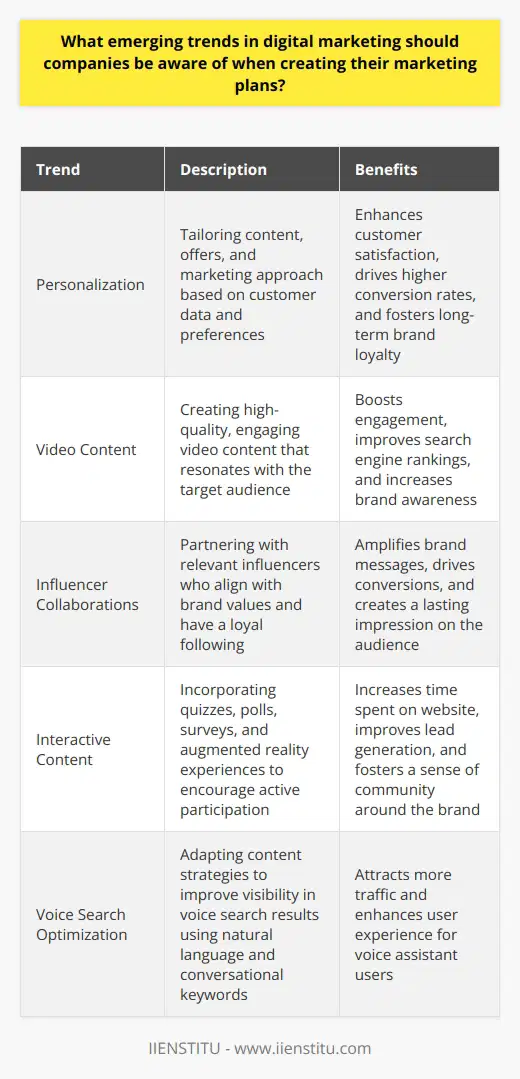 Emerging Trends in Digital Marketing for Companies to ConsiderPersonalizationIn today's digital landscape, personalization has become a critical aspect of effective marketing strategies. By leveraging data analytics and artificial intelligence, companies can gain valuable insights into their customers' preferences, behaviors, and purchasing patterns. This information allows businesses to tailor their content, offers, and overall marketing approach to individual customers, creating a more engaging and relevant experience. Personalized marketing not only enhances customer satisfaction but also drives higher conversion rates and fosters long-term brand loyalty.The Power of Video ContentVideo content has emerged as a dominant force across various digital platforms, captivating audiences and delivering information in a compelling and easily digestible format. From social media feeds to website landing pages, video has become the preferred medium for consuming content. To capitalize on this trend, companies should allocate resources towards creating high-quality, engaging video content that resonates with their target audience. This can include product demonstrations, tutorials, behind-the-scenes footage, and brand storytelling. By incorporating video into their marketing strategies, businesses can boost engagement, improve search engine rankings, and increase brand awareness.Influencer CollaborationsInfluencer marketing has proven to be a powerful tool for reaching and engaging target audiences. By collaborating with influencers who align with a company's values and have a strong, loyal following, brands can amplify their messages and drive conversions. When selecting influencers for partnerships, it is essential to prioritize authenticity, relevance, and engagement rates rather than solely focusing on follower counts. Building long-term relationships with influencers can lead to more genuine and impactful campaigns that resonate with the audience and create a lasting impression.Interactive Content ExperiencesEngaging customers through interactive content has become increasingly important in the digital age. Interactive elements such as quizzes, polls, surveys, and augmented reality experiences encourage active participation and create memorable brand interactions. By providing value and entertainment, interactive content can increase time spent on a website, improve lead generation, and foster a sense of community around a brand. Companies should explore innovative ways to incorporate interactive content into their marketing strategies to stand out in a crowded digital space and create lasting connections with their audience.Optimizing for Voice SearchWith the growing adoption of voice assistants like Siri, Alexa, and Google Assistant, optimizing content for voice search has become a crucial consideration for businesses. As more people rely on voice commands to search for information, products, and services, companies need to adapt their content strategies accordingly. To improve their chances of appearing in voice search results, businesses should focus on using natural language and conversational keywords in their content. Additionally, ensuring that website content is structured with clear headings, concise answers, and relevant information can enhance voice search visibility and attract more traffic.Chatbots and Conversational MarketingChatbots and conversational marketing are revolutionizing the way businesses interact with customers in the digital realm. By implementing chatbots on websites and social media platforms, companies can provide instant support, answer common questions, and guide customers through the buying process. Chatbots not only improve customer experience by offering 24/7 assistance but also collect valuable data and insights that can be used to personalize future interactions. Conversational marketing allows businesses to engage with customers in real-time, build relationships, and streamline the purchasing journey.Leveraging Social Media StoriesSocial media stories, particularly on platforms like Instagram and Facebook, have gained immense popularity among users. These ephemeral, visual-centric posts offer companies a unique opportunity to share authentic, behind-the-scenes content and create a sense of immediacy and exclusivity. By leveraging the stories format, businesses can showcase their brand personality, announce limited-time offers, and drive traffic to their website or landing pages. To maximize the impact of social media stories, companies should focus on creating visually appealing, engaging content that aligns with their brand identity and resonates with their target audience.By staying informed about these emerging trends and strategically incorporating them into their marketing plans, companies can effectively engage with their target audience, build brand loyalty, and drive business growth in the ever-evolving digital landscape.