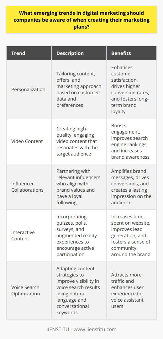 Emerging Trends in Digital Marketing for Companies to ConsiderPersonalizationIn today's digital landscape, personalization has become a critical aspect of effective marketing strategies. By leveraging data analytics and artificial intelligence, companies can gain valuable insights into their customers' preferences, behaviors, and purchasing patterns. This information allows businesses to tailor their content, offers, and overall marketing approach to individual customers, creating a more engaging and relevant experience. Personalized marketing not only enhances customer satisfaction but also drives higher conversion rates and fosters long-term brand loyalty.The Power of Video ContentVideo content has emerged as a dominant force across various digital platforms, captivating audiences and delivering information in a compelling and easily digestible format. From social media feeds to website landing pages, video has become the preferred medium for consuming content. To capitalize on this trend, companies should allocate resources towards creating high-quality, engaging video content that resonates with their target audience. This can include product demonstrations, tutorials, behind-the-scenes footage, and brand storytelling. By incorporating video into their marketing strategies, businesses can boost engagement, improve search engine rankings, and increase brand awareness.Influencer CollaborationsInfluencer marketing has proven to be a powerful tool for reaching and engaging target audiences. By collaborating with influencers who align with a company's values and have a strong, loyal following, brands can amplify their messages and drive conversions. When selecting influencers for partnerships, it is essential to prioritize authenticity, relevance, and engagement rates rather than solely focusing on follower counts. Building long-term relationships with influencers can lead to more genuine and impactful campaigns that resonate with the audience and create a lasting impression.Interactive Content ExperiencesEngaging customers through interactive content has become increasingly important in the digital age. Interactive elements such as quizzes, polls, surveys, and augmented reality experiences encourage active participation and create memorable brand interactions. By providing value and entertainment, interactive content can increase time spent on a website, improve lead generation, and foster a sense of community around a brand. Companies should explore innovative ways to incorporate interactive content into their marketing strategies to stand out in a crowded digital space and create lasting connections with their audience.Optimizing for Voice SearchWith the growing adoption of voice assistants like Siri, Alexa, and Google Assistant, optimizing content for voice search has become a crucial consideration for businesses. As more people rely on voice commands to search for information, products, and services, companies need to adapt their content strategies accordingly. To improve their chances of appearing in voice search results, businesses should focus on using natural language and conversational keywords in their content. Additionally, ensuring that website content is structured with clear headings, concise answers, and relevant information can enhance voice search visibility and attract more traffic.Chatbots and Conversational MarketingChatbots and conversational marketing are revolutionizing the way businesses interact with customers in the digital realm. By implementing chatbots on websites and social media platforms, companies can provide instant support, answer common questions, and guide customers through the buying process. Chatbots not only improve customer experience by offering 24/7 assistance but also collect valuable data and insights that can be used to personalize future interactions. Conversational marketing allows businesses to engage with customers in real-time, build relationships, and streamline the purchasing journey.Leveraging Social Media StoriesSocial media stories, particularly on platforms like Instagram and Facebook, have gained immense popularity among users. These ephemeral, visual-centric posts offer companies a unique opportunity to share authentic, behind-the-scenes content and create a sense of immediacy and exclusivity. By leveraging the stories format, businesses can showcase their brand personality, announce limited-time offers, and drive traffic to their website or landing pages. To maximize the impact of social media stories, companies should focus on creating visually appealing, engaging content that aligns with their brand identity and resonates with their target audience.By staying informed about these emerging trends and strategically incorporating them into their marketing plans, companies can effectively engage with their target audience, build brand loyalty, and drive business growth in the ever-evolving digital landscape.