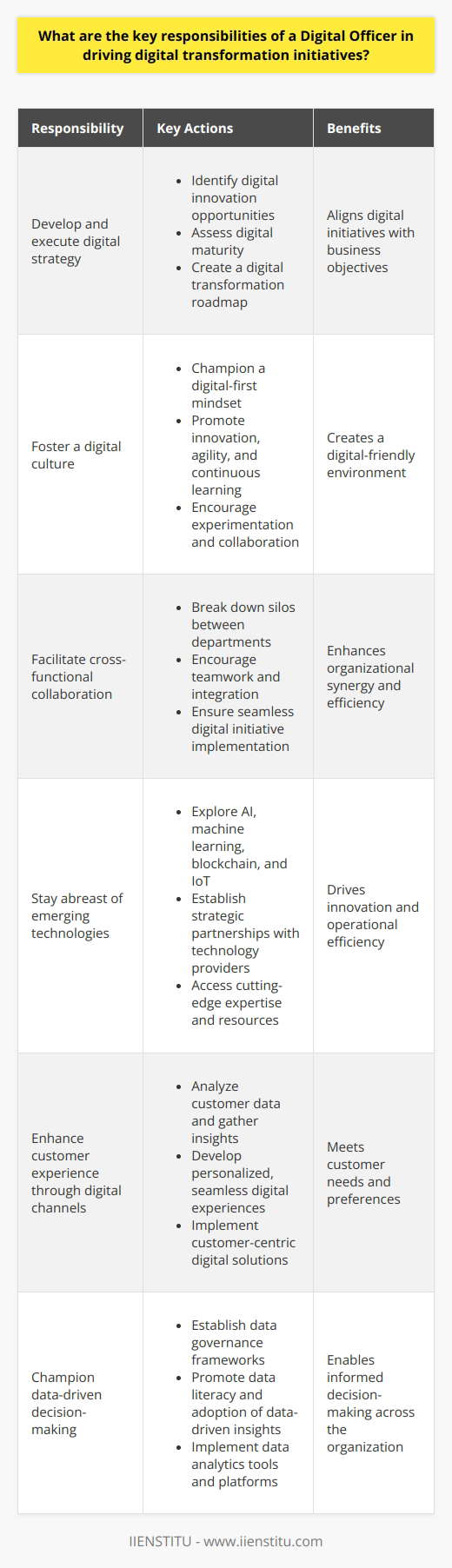 As a Digital Officer, one of the key responsibilities is to develop and execute a comprehensive digital strategy that aligns with the organization's overall business objectives. This involves identifying opportunities for digital innovation, assessing the company's digital maturity, and creating a roadmap for digital transformation. The Digital Officer must ensure that the strategy is effectively communicated and executed across all levels of the organization.Fostering a digital culture is another critical aspect of the Digital Officer's role. They must champion a digital-first mindset and promote a culture of innovation, agility, and continuous learning. Encouraging experimentation, risk-taking, and collaboration among teams is essential to create a digital-friendly environment.The Digital Officer also plays a vital role in facilitating cross-functional collaboration between various departments, such as IT, marketing, operations, and customer service. Breaking down silos and encouraging teamwork is crucial to ensure that digital initiatives are integrated seamlessly across the organization.Staying abreast of emerging technologies and assessing their potential impact on the business is another key responsibility of the Digital Officer. They must explore opportunities to leverage technologies such as artificial intelligence, machine learning, blockchain, and the Internet of Things to drive innovation and improve operational efficiency. Establishing strategic partnerships with technology providers, startups, and digital agencies is essential to access cutting-edge technologies, expertise, and resources that can accelerate the organization's digital transformation journey.Enhancing the customer experience through digital channels is a top priority for the Digital Officer. They must analyze customer data, gather insights, and develop strategies to deliver personalized, seamless, and engaging digital experiences across various touchpoints. Implementing customer-centric digital solutions, such as mobile apps, chatbots, and self-service portals, is crucial to meet customer needs and preferences.Finally, the Digital Officer must champion the use of data and analytics to inform decision-making processes. Establishing data governance frameworks, promoting data literacy, and encouraging the adoption of data-driven insights across the organization is essential. Implementing data analytics tools and platforms to enable real-time data analysis and visualization is critical to ensure that relevant stakeholders have access to actionable insights to make informed decisions.