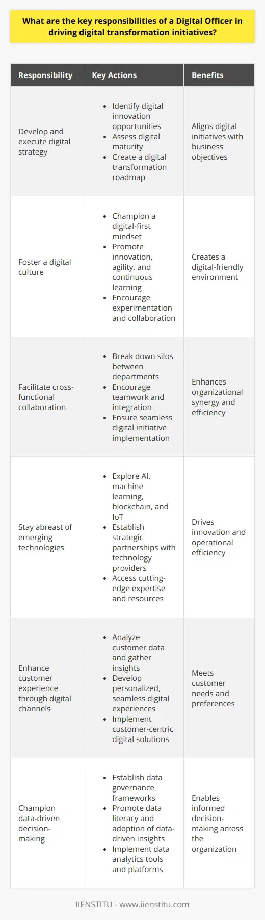As a Digital Officer, one of the key responsibilities is to develop and execute a comprehensive digital strategy that aligns with the organization's overall business objectives. This involves identifying opportunities for digital innovation, assessing the company's digital maturity, and creating a roadmap for digital transformation. The Digital Officer must ensure that the strategy is effectively communicated and executed across all levels of the organization.Fostering a digital culture is another critical aspect of the Digital Officer's role. They must champion a digital-first mindset and promote a culture of innovation, agility, and continuous learning. Encouraging experimentation, risk-taking, and collaboration among teams is essential to create a digital-friendly environment.The Digital Officer also plays a vital role in facilitating cross-functional collaboration between various departments, such as IT, marketing, operations, and customer service. Breaking down silos and encouraging teamwork is crucial to ensure that digital initiatives are integrated seamlessly across the organization.Staying abreast of emerging technologies and assessing their potential impact on the business is another key responsibility of the Digital Officer. They must explore opportunities to leverage technologies such as artificial intelligence, machine learning, blockchain, and the Internet of Things to drive innovation and improve operational efficiency. Establishing strategic partnerships with technology providers, startups, and digital agencies is essential to access cutting-edge technologies, expertise, and resources that can accelerate the organization's digital transformation journey.Enhancing the customer experience through digital channels is a top priority for the Digital Officer. They must analyze customer data, gather insights, and develop strategies to deliver personalized, seamless, and engaging digital experiences across various touchpoints. Implementing customer-centric digital solutions, such as mobile apps, chatbots, and self-service portals, is crucial to meet customer needs and preferences.Finally, the Digital Officer must champion the use of data and analytics to inform decision-making processes. Establishing data governance frameworks, promoting data literacy, and encouraging the adoption of data-driven insights across the organization is essential. Implementing data analytics tools and platforms to enable real-time data analysis and visualization is critical to ensure that relevant stakeholders have access to actionable insights to make informed decisions.