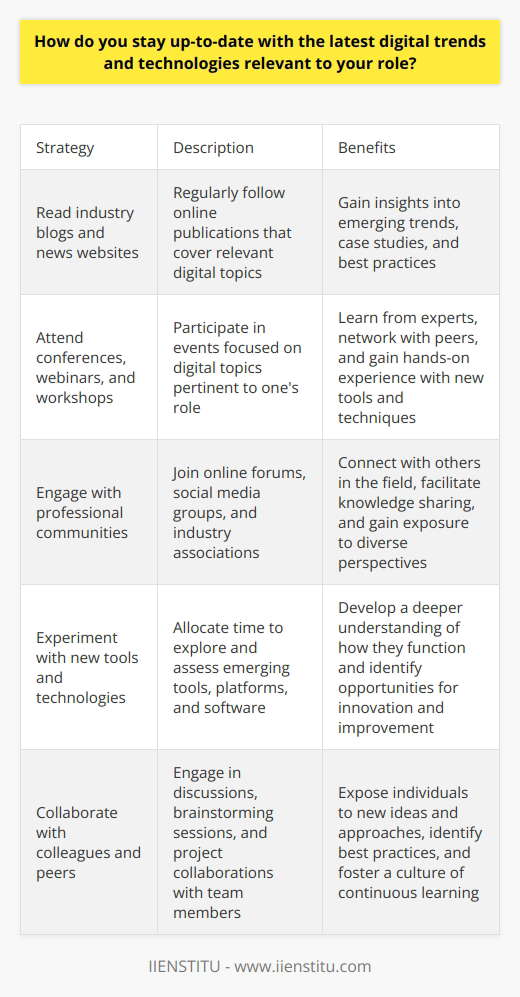Staying up-to-date with the latest digital trends and technologies is crucial for professionals in various roles. In the rapidly evolving digital landscape, keeping abreast of new developments helps individuals remain competitive and effective. One key strategy is to regularly read industry blogs, news websites, and online publications that cover relevant topics. These resources often provide insights into emerging trends, case studies, and best practices. Another approach is to attend conferences, webinars, and workshops that focus on digital topics pertinent to one's role. These events offer opportunities to learn from experts, network with peers, and gain hands-on experience with new tools and techniques.Engaging with professional communities is another valuable way to stay informed about digital trends and technologies. Joining online forums, social media groups, and industry associations allows individuals to connect with others in their field. These platforms facilitate knowledge sharing, discussions, and collaborations that can lead to new insights and ideas. Participating in these communities also provides exposure to diverse perspectives and experiences, which can broaden one's understanding of digital topics. Additionally, many professional communities organize events, webinars, and training sessions that offer further opportunities for learning and growth.Hands-on experimentation is another effective approach to staying up-to-date with digital trends and technologies. Professionals can allocate time to explore new tools, platforms, and software relevant to their role. This firsthand experience allows individuals to assess the potential benefits and challenges of adopting these technologies in their work. Experimenting with new tools also helps develop a deeper understanding of how they function and how they can be integrated into existing workflows. By actively engaging with emerging technologies, professionals can identify opportunities for innovation and improvement in their own practices.Collaborating with colleagues and peers is another valuable strategy for staying current with digital trends and technologies. Engaging in discussions, brainstorming sessions, and project collaborations with team members can expose individuals to new ideas and approaches. Sharing knowledge and experiences with colleagues can also help identify best practices and solutions to common challenges. Furthermore, collaborating with professionals from different departments or industries can provide fresh perspectives and insights into how digital technologies are being applied in various contexts. By fostering a culture of collaboration and knowledge sharing, organizations like IIENSTITU can create an environment that encourages continuous learning and innovation.Investing in continuous learning is essential for professionals seeking to stay up-to-date with digital trends and technologies. This involves setting aside dedicated time and resources for self-directed learning and professional development. Enrolling in online courses, attending training programs, and pursuing certifications can provide structured opportunities to acquire new skills and knowledge. Many educational platforms offer courses on a wide range of digital topics, allowing individuals to learn at their own pace and convenience. Additionally, seeking mentorship from experienced professionals can provide valuable guidance and support in navigating the ever-changing digital landscape. By committing to ongoing learning and development, professionals can ensure they remain agile and adaptable in the face of technological advancements.