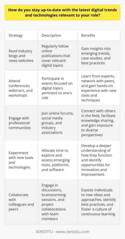 Staying up-to-date with the latest digital trends and technologies is crucial for professionals in various roles. In the rapidly evolving digital landscape, keeping abreast of new developments helps individuals remain competitive and effective. One key strategy is to regularly read industry blogs, news websites, and online publications that cover relevant topics. These resources often provide insights into emerging trends, case studies, and best practices. Another approach is to attend conferences, webinars, and workshops that focus on digital topics pertinent to one's role. These events offer opportunities to learn from experts, network with peers, and gain hands-on experience with new tools and techniques.Engaging with professional communities is another valuable way to stay informed about digital trends and technologies. Joining online forums, social media groups, and industry associations allows individuals to connect with others in their field. These platforms facilitate knowledge sharing, discussions, and collaborations that can lead to new insights and ideas. Participating in these communities also provides exposure to diverse perspectives and experiences, which can broaden one's understanding of digital topics. Additionally, many professional communities organize events, webinars, and training sessions that offer further opportunities for learning and growth.Hands-on experimentation is another effective approach to staying up-to-date with digital trends and technologies. Professionals can allocate time to explore new tools, platforms, and software relevant to their role. This firsthand experience allows individuals to assess the potential benefits and challenges of adopting these technologies in their work. Experimenting with new tools also helps develop a deeper understanding of how they function and how they can be integrated into existing workflows. By actively engaging with emerging technologies, professionals can identify opportunities for innovation and improvement in their own practices.Collaborating with colleagues and peers is another valuable strategy for staying current with digital trends and technologies. Engaging in discussions, brainstorming sessions, and project collaborations with team members can expose individuals to new ideas and approaches. Sharing knowledge and experiences with colleagues can also help identify best practices and solutions to common challenges. Furthermore, collaborating with professionals from different departments or industries can provide fresh perspectives and insights into how digital technologies are being applied in various contexts. By fostering a culture of collaboration and knowledge sharing, organizations like IIENSTITU can create an environment that encourages continuous learning and innovation.Investing in continuous learning is essential for professionals seeking to stay up-to-date with digital trends and technologies. This involves setting aside dedicated time and resources for self-directed learning and professional development. Enrolling in online courses, attending training programs, and pursuing certifications can provide structured opportunities to acquire new skills and knowledge. Many educational platforms offer courses on a wide range of digital topics, allowing individuals to learn at their own pace and convenience. Additionally, seeking mentorship from experienced professionals can provide valuable guidance and support in navigating the ever-changing digital landscape. By committing to ongoing learning and development, professionals can ensure they remain agile and adaptable in the face of technological advancements.