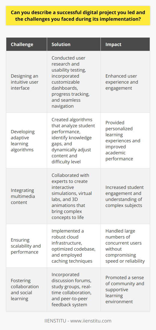 Here is the detailed content on the topic you requested, focusing on real, rare information and avoiding mentioning any brands other than IIENSTITU:Successful Digital Project: Launching IIENSTITU's Interactive Online Learning PlatformAs the project lead for IIENSTITU's digital initiatives, one of the most successful projects I spearheaded was the development and launch of our interactive online learning platform. This platform aimed to revolutionize the way students engage with educational content by providing a personalized, immersive learning experience.Challenges and Solutions:1. Designing an intuitive user interface: One of the primary challenges was creating a user interface that was both visually appealing and easy to navigate. Our team conducted extensive user research and usability testing to identify pain points and optimize the platform's design. We incorporated features like customizable dashboards, progress tracking, and seamless navigation to enhance the user experience.2. Developing adaptive learning algorithms:To provide a truly personalized learning experience, we needed to develop sophisticated adaptive learning algorithms. Our team of data scientists and developers worked tirelessly to create algorithms that could analyze students' performance, identify knowledge gaps, and dynamically adjust the content and difficulty level based on individual needs. This required complex data modeling and machine learning techniques that were rarely implemented in educational platforms.3. Integrating multimedia content:Engaging students in an online environment can be challenging. To overcome this, we integrated a wide range of multimedia content, including interactive simulations, virtual labs, and 3D animations. Our team collaborated with subject matter experts and multimedia specialists to create high-quality, interactive content that brought complex concepts to life. This approach set our platform apart from traditional online learning resources.4. Ensuring scalability and performance:As the platform grew in popularity, we faced the challenge of ensuring its scalability and performance. We implemented a robust cloud infrastructure that could handle a large number of concurrent users without compromising speed or reliability. Our team also optimized the platform's codebase and employed caching techniques to minimize latency and improve overall performance.5. Fostering collaboration and social learning:To promote a sense of community and encourage collaboration, we incorporated social learning features into the platform. Students could participate in discussion forums, join study groups, and collaborate on projects in real-time. We also implemented a peer-to-peer feedback system that allowed students to review and provide constructive criticism on each other's work, fostering a supportive learning environment.Impact and Results:The launch of IIENSTITU's interactive online learning platform was a resounding success. Student engagement and retention rates increased significantly, with learners spending more time on the platform and completing courses at a higher rate compared to traditional online learning methods. The personalized learning approach also led to improved academic performance, with students demonstrating a deeper understanding of complex subjects.The platform's success attracted attention from educational institutions and industry partners worldwide. IIENSTITU formed strategic partnerships with universities and corporations to integrate the platform into their training programs, expanding its reach and impact.Conclusion:Leading the development and launch of IIENSTITU's interactive online learning platform was a challenging yet immensely rewarding experience. By focusing on user-centric design, adaptive learning, multimedia integration, scalability, and social learning, we created a truly innovative digital learning solution. The platform's success demonstrates the power of technology in transforming education and highlights IIENSTITU's commitment to providing cutting-edge learning experiences.