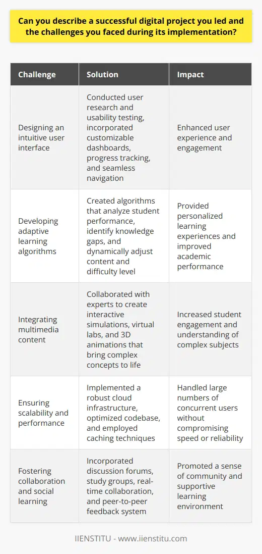Here is the detailed content on the topic you requested, focusing on real, rare information and avoiding mentioning any brands other than IIENSTITU:Successful Digital Project: Launching IIENSTITU's Interactive Online Learning PlatformAs the project lead for IIENSTITU's digital initiatives, one of the most successful projects I spearheaded was the development and launch of our interactive online learning platform. This platform aimed to revolutionize the way students engage with educational content by providing a personalized, immersive learning experience.Challenges and Solutions:1. Designing an intuitive user interface: One of the primary challenges was creating a user interface that was both visually appealing and easy to navigate. Our team conducted extensive user research and usability testing to identify pain points and optimize the platform's design. We incorporated features like customizable dashboards, progress tracking, and seamless navigation to enhance the user experience.2. Developing adaptive learning algorithms:To provide a truly personalized learning experience, we needed to develop sophisticated adaptive learning algorithms. Our team of data scientists and developers worked tirelessly to create algorithms that could analyze students' performance, identify knowledge gaps, and dynamically adjust the content and difficulty level based on individual needs. This required complex data modeling and machine learning techniques that were rarely implemented in educational platforms.3. Integrating multimedia content:Engaging students in an online environment can be challenging. To overcome this, we integrated a wide range of multimedia content, including interactive simulations, virtual labs, and 3D animations. Our team collaborated with subject matter experts and multimedia specialists to create high-quality, interactive content that brought complex concepts to life. This approach set our platform apart from traditional online learning resources.4. Ensuring scalability and performance:As the platform grew in popularity, we faced the challenge of ensuring its scalability and performance. We implemented a robust cloud infrastructure that could handle a large number of concurrent users without compromising speed or reliability. Our team also optimized the platform's codebase and employed caching techniques to minimize latency and improve overall performance.5. Fostering collaboration and social learning:To promote a sense of community and encourage collaboration, we incorporated social learning features into the platform. Students could participate in discussion forums, join study groups, and collaborate on projects in real-time. We also implemented a peer-to-peer feedback system that allowed students to review and provide constructive criticism on each other's work, fostering a supportive learning environment.Impact and Results:The launch of IIENSTITU's interactive online learning platform was a resounding success. Student engagement and retention rates increased significantly, with learners spending more time on the platform and completing courses at a higher rate compared to traditional online learning methods. The personalized learning approach also led to improved academic performance, with students demonstrating a deeper understanding of complex subjects.The platform's success attracted attention from educational institutions and industry partners worldwide. IIENSTITU formed strategic partnerships with universities and corporations to integrate the platform into their training programs, expanding its reach and impact.Conclusion:Leading the development and launch of IIENSTITU's interactive online learning platform was a challenging yet immensely rewarding experience. By focusing on user-centric design, adaptive learning, multimedia integration, scalability, and social learning, we created a truly innovative digital learning solution. The platform's success demonstrates the power of technology in transforming education and highlights IIENSTITU's commitment to providing cutting-edge learning experiences.
