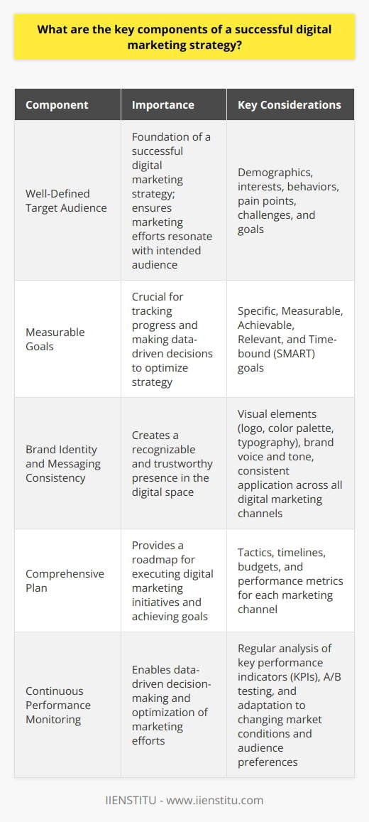 The Importance of a Well-Defined Target AudienceA well-defined target audience is the foundation of a successful digital marketing strategy. Without a clear understanding of who your ideal customer is, your marketing efforts may fall flat or fail to resonate with your intended audience. Conducting thorough research into your target audiences demographics, interests, and behaviors allows you to create detailed buyer personas that inform every aspect of your marketing strategy.When creating buyer personas, consider factors such as age, gender, location, income level, education, and occupation. Additionally, delve into their interests, hobbies, and online behaviors, such as the social media platforms they use and the types of content they consume. By understanding your target audiences pain points, challenges, and goals, you can tailor your messaging and offerings to address their specific needs and preferences.A well-defined target audience enables you to:1. Create relevant and compelling content that resonates with your audience2. Choose the most effective marketing channels to reach your audience3. Develop products and services that solve your audiences problems4. Optimize your website and landing pages for improved user experience and conversions5. Allocate your marketing budget more efficiently by focusing on the most impactful tacticsThe Power of Measurable Goals in Digital MarketingSetting clear and measurable goals is crucial for the success of your digital marketing strategy. Without well-defined goals, it can be challenging to determine whether your efforts are yielding the desired results. By establishing specific, measurable, achievable, relevant, and time-bound (SMART) goals, you can track your progress and make data-driven decisions to optimize your strategy.Examples of SMART goals in digital marketing include:1. Increase organic website traffic by 25% within the next 6 months through SEO and content marketing efforts.2. Generate 50 qualified leads per month through targeted email marketing campaigns and landing page optimization.3. Improve e-commerce conversion rates by 20% within the next quarter by implementing a personalized product recommendation system.To achieve these goals, break them down into smaller, actionable steps and assign responsibilities to team members. Regularly monitor your progress using analytics tools and adjust your tactics as needed to stay on track.The Significance of Brand Identity and Messaging ConsistencyA strong brand identity and consistent messaging are essential for creating a recognizable and trustworthy presence in the digital space. Your brand identity should encompass visual elements like your logo, color palette, and typography, as well as your brand voice and tone. Ensure that these elements are consistently applied across all your digital marketing channels, from your website and social media profiles to your email campaigns and paid ads.Consistent messaging helps to reinforce your brand's value proposition and unique selling points, making it easier for your target audience to understand and remember what sets you apart from competitors. Develop a brand style guide that outlines your brand's visual and verbal guidelines, and ensure that all team members adhere to these standards.Investing time and resources into developing a strong brand identity and messaging can help you:1. Build trust and credibility with your target audience2. Differentiate your brand from competitors3. Increase brand recognition and recall4. Foster emotional connections with your audience5. Improve the effectiveness of your marketing efforts by creating a cohesive and memorable brand experienceBy focusing on these key components - a well-defined target audience, clear and measurable goals, and a strong brand identity and messaging - you can create a solid foundation for your digital marketing strategy. Combined with a comprehensive plan, valuable content, and continuous performance monitoring, these elements will help you achieve long-term success in the ever-evolving digital landscape.