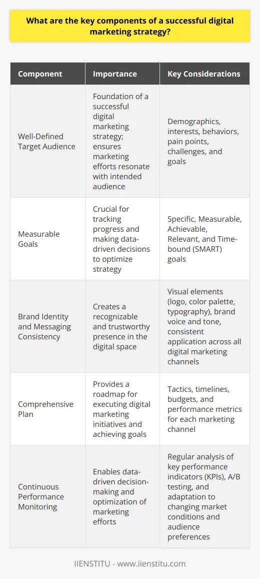 The Importance of a Well-Defined Target AudienceA well-defined target audience is the foundation of a successful digital marketing strategy. Without a clear understanding of who your ideal customer is, your marketing efforts may fall flat or fail to resonate with your intended audience. Conducting thorough research into your target audiences demographics, interests, and behaviors allows you to create detailed buyer personas that inform every aspect of your marketing strategy.When creating buyer personas, consider factors such as age, gender, location, income level, education, and occupation. Additionally, delve into their interests, hobbies, and online behaviors, such as the social media platforms they use and the types of content they consume. By understanding your target audiences pain points, challenges, and goals, you can tailor your messaging and offerings to address their specific needs and preferences.A well-defined target audience enables you to:1. Create relevant and compelling content that resonates with your audience2. Choose the most effective marketing channels to reach your audience3. Develop products and services that solve your audiences problems4. Optimize your website and landing pages for improved user experience and conversions5. Allocate your marketing budget more efficiently by focusing on the most impactful tacticsThe Power of Measurable Goals in Digital MarketingSetting clear and measurable goals is crucial for the success of your digital marketing strategy. Without well-defined goals, it can be challenging to determine whether your efforts are yielding the desired results. By establishing specific, measurable, achievable, relevant, and time-bound (SMART) goals, you can track your progress and make data-driven decisions to optimize your strategy.Examples of SMART goals in digital marketing include:1. Increase organic website traffic by 25% within the next 6 months through SEO and content marketing efforts.2. Generate 50 qualified leads per month through targeted email marketing campaigns and landing page optimization.3. Improve e-commerce conversion rates by 20% within the next quarter by implementing a personalized product recommendation system.To achieve these goals, break them down into smaller, actionable steps and assign responsibilities to team members. Regularly monitor your progress using analytics tools and adjust your tactics as needed to stay on track.The Significance of Brand Identity and Messaging ConsistencyA strong brand identity and consistent messaging are essential for creating a recognizable and trustworthy presence in the digital space. Your brand identity should encompass visual elements like your logo, color palette, and typography, as well as your brand voice and tone. Ensure that these elements are consistently applied across all your digital marketing channels, from your website and social media profiles to your email campaigns and paid ads.Consistent messaging helps to reinforce your brand's value proposition and unique selling points, making it easier for your target audience to understand and remember what sets you apart from competitors. Develop a brand style guide that outlines your brand's visual and verbal guidelines, and ensure that all team members adhere to these standards.Investing time and resources into developing a strong brand identity and messaging can help you:1. Build trust and credibility with your target audience2. Differentiate your brand from competitors3. Increase brand recognition and recall4. Foster emotional connections with your audience5. Improve the effectiveness of your marketing efforts by creating a cohesive and memorable brand experienceBy focusing on these key components - a well-defined target audience, clear and measurable goals, and a strong brand identity and messaging - you can create a solid foundation for your digital marketing strategy. Combined with a comprehensive plan, valuable content, and continuous performance monitoring, these elements will help you achieve long-term success in the ever-evolving digital landscape.