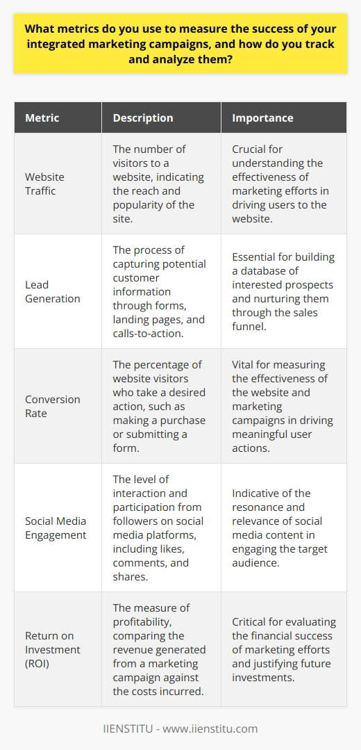 Measuring the success of integrated marketing campaigns requires a comprehensive approach that encompasses various metrics and analytics. These metrics should align with the specific goals and objectives set for each campaign. Key performance indicators (KPIs) such as website traffic, lead generation, conversion rates, and customer acquisition are vital in assessing the effectiveness of marketing efforts.Website AnalyticsWebsite analytics tools like Google Analytics provide valuable insights into user behavior and engagement. Metrics such as bounce rate, time on site, and pages per session indicate how well the website resonates with the target audience. Monitoring the sources of website traffic helps identify the most effective channels driving visitors to the site.Lead Generation and Conversion TrackingTracking lead generation is crucial for evaluating the success of marketing campaigns. Implementing lead capture forms, call-to-action buttons, and landing pages enables the collection of valuable contact information from potential customers. Analyzing the number and quality of leads generated helps optimize future campaigns and allocate resources effectively.Conversion tracking involves monitoring the desired actions taken by visitors on the website. This could include form submissions, purchases, or any other predefined goals. By setting up conversion tracking, marketers can determine which campaigns and channels contribute the most to achieving business objectives.Social Media MetricsSocial media platforms offer built-in analytics that provide insights into the performance of marketing campaigns. Metrics such as reach, engagement, and follower growth help gauge the impact of social media efforts. Monitoring shares, likes, comments, and click-through rates enables marketers to identify the most engaging content and adjust their strategies accordingly.Email Marketing AnalyticsEmail marketing platforms offer detailed analytics on the performance of email campaigns. Open rates, click-through rates, and conversion rates are essential metrics to track. These insights help optimize subject lines, content, and calls-to-action to improve the effectiveness of future email campaigns.Return on Investment (ROI)Ultimately, the success of integrated marketing campaigns is measured by their return on investment (ROI). Calculating the ROI involves comparing the revenue generated from the campaign against the costs incurred. This helps determine the profitability and justification for future marketing investments.Reporting and AnalysisRegular reporting and analysis of marketing metrics are essential for continuous improvement. Marketers should compile comprehensive reports that showcase the performance of each campaign across various channels. This data-driven approach enables informed decision-making and allows for timely adjustments to optimize results.By leveraging a combination of website analytics, lead generation tracking, social media metrics, email marketing analytics, and ROI calculations, marketers can gain a holistic view of the success of their integrated marketing campaigns. Continuously monitoring, analyzing, and refining these metrics empowers organizations like IIENSTITU to make data-driven decisions and maximize the impact of their marketing efforts.