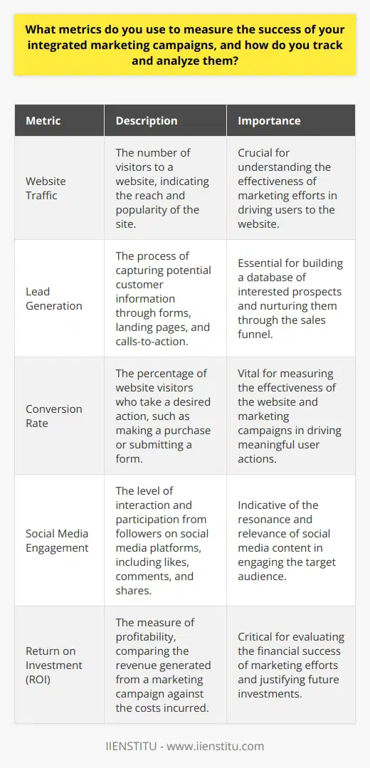 Measuring the success of integrated marketing campaigns requires a comprehensive approach that encompasses various metrics and analytics. These metrics should align with the specific goals and objectives set for each campaign. Key performance indicators (KPIs) such as website traffic, lead generation, conversion rates, and customer acquisition are vital in assessing the effectiveness of marketing efforts.Website AnalyticsWebsite analytics tools like Google Analytics provide valuable insights into user behavior and engagement. Metrics such as bounce rate, time on site, and pages per session indicate how well the website resonates with the target audience. Monitoring the sources of website traffic helps identify the most effective channels driving visitors to the site.Lead Generation and Conversion TrackingTracking lead generation is crucial for evaluating the success of marketing campaigns. Implementing lead capture forms, call-to-action buttons, and landing pages enables the collection of valuable contact information from potential customers. Analyzing the number and quality of leads generated helps optimize future campaigns and allocate resources effectively.Conversion tracking involves monitoring the desired actions taken by visitors on the website. This could include form submissions, purchases, or any other predefined goals. By setting up conversion tracking, marketers can determine which campaigns and channels contribute the most to achieving business objectives.Social Media MetricsSocial media platforms offer built-in analytics that provide insights into the performance of marketing campaigns. Metrics such as reach, engagement, and follower growth help gauge the impact of social media efforts. Monitoring shares, likes, comments, and click-through rates enables marketers to identify the most engaging content and adjust their strategies accordingly.Email Marketing AnalyticsEmail marketing platforms offer detailed analytics on the performance of email campaigns. Open rates, click-through rates, and conversion rates are essential metrics to track. These insights help optimize subject lines, content, and calls-to-action to improve the effectiveness of future email campaigns.Return on Investment (ROI)Ultimately, the success of integrated marketing campaigns is measured by their return on investment (ROI). Calculating the ROI involves comparing the revenue generated from the campaign against the costs incurred. This helps determine the profitability and justification for future marketing investments.Reporting and AnalysisRegular reporting and analysis of marketing metrics are essential for continuous improvement. Marketers should compile comprehensive reports that showcase the performance of each campaign across various channels. This data-driven approach enables informed decision-making and allows for timely adjustments to optimize results.By leveraging a combination of website analytics, lead generation tracking, social media metrics, email marketing analytics, and ROI calculations, marketers can gain a holistic view of the success of their integrated marketing campaigns. Continuously monitoring, analyzing, and refining these metrics empowers organizations like IIENSTITU to make data-driven decisions and maximize the impact of their marketing efforts.
