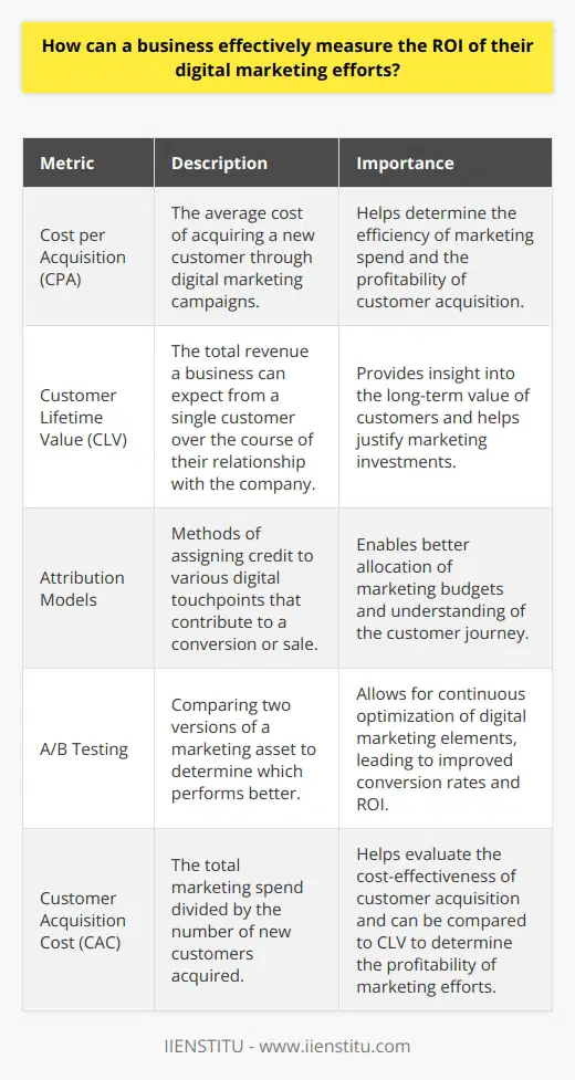 Measuring the return on investment (ROI) of digital marketing efforts is crucial for businesses to optimize their strategies. To effectively calculate ROI, companies must first establish clear goals and key performance indicators (KPIs) for their campaigns. These KPIs can include website traffic, lead generation, conversion rates, and revenue generated from digital channels. Businesses should also implement robust tracking and analytics tools to accurately monitor and measure these metrics.Selecting the Right MetricsChoosing the appropriate metrics is essential for determining the success of digital marketing campaigns. While vanity metrics like impressions and likes may seem appealing, they do not always translate into tangible business outcomes. Instead, focus on metrics that directly impact revenue, such as cost per acquisition (CPA) and customer lifetime value (CLV). These metrics provide a clearer picture of the financial impact of digital marketing efforts.Utilizing Attribution ModelsAttribution models help businesses understand which digital touchpoints contribute to conversions and sales. By assigning value to each interaction a customer has with a brand, companies can better allocate their marketing budgets. Multi-touch attribution models, such as time decay and position-based, provide a more comprehensive view of the customer journey compared to single-touch models like first or last-click attribution.Conducting A/B TestingA/B testing is a powerful tool for optimizing digital marketing campaigns and improving ROI. By comparing two versions of a marketing asset, such as an email subject line or landing page, businesses can determine which variant performs better. Continuously testing and refining digital marketing elements can lead to incremental improvements in conversion rates and overall ROI.Analyzing Customer Acquisition CostsTo measure the ROI of digital marketing, businesses must consider the costs associated with acquiring new customers. Calculate the customer acquisition cost (CAC) by dividing the total marketing spend by the number of new customers acquired. Compare the CAC to the average customer lifetime value to determine if the investment in acquiring customers is justified. Aim to optimize campaigns to reduce CAC while maintaining or increasing CLV.Leveraging Customer DataCollecting and analyzing customer data is essential for measuring the ROI of digital marketing. Use tools like customer relationship management (CRM) software and marketing automation platforms to gather insights into customer behavior and preferences. This data can help businesses create more targeted and personalized campaigns, leading to higher engagement and conversion rates.Regularly Reviewing and Adjusting StrategiesMeasuring ROI is an ongoing process that requires regular review and adjustment. Continuously monitor the performance of digital marketing campaigns and make data-driven decisions to optimize strategies. Be willing to experiment with new tactics and channels while keeping a close eye on the resulting ROI. By consistently tracking, analyzing, and refining digital marketing efforts, businesses can maximize their return on investment and achieve long-term success.